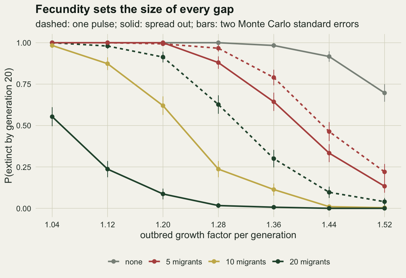 Line chart on warm off-white paper of probability of extinction by generation 20 against outbred growth factor from 1.04 to 1.52, with short vertical error bars. A grey line for no migrants stays at one until 1.36 and falls to about 0.70 at 1.52. Red lines for five migrants stay near one until 1.20, then fall, the dashed pulse line to about 0.22 and the solid spread line to about 0.13. A dark green dashed line for a pulse of 20 falls from one to about 0.04. A gold solid line for one every second generation falls from about 0.98 to near zero by 1.44. A dark green solid line for one a generation starts near 0.55 and falls to zero by 1.44, lowest everywhere.