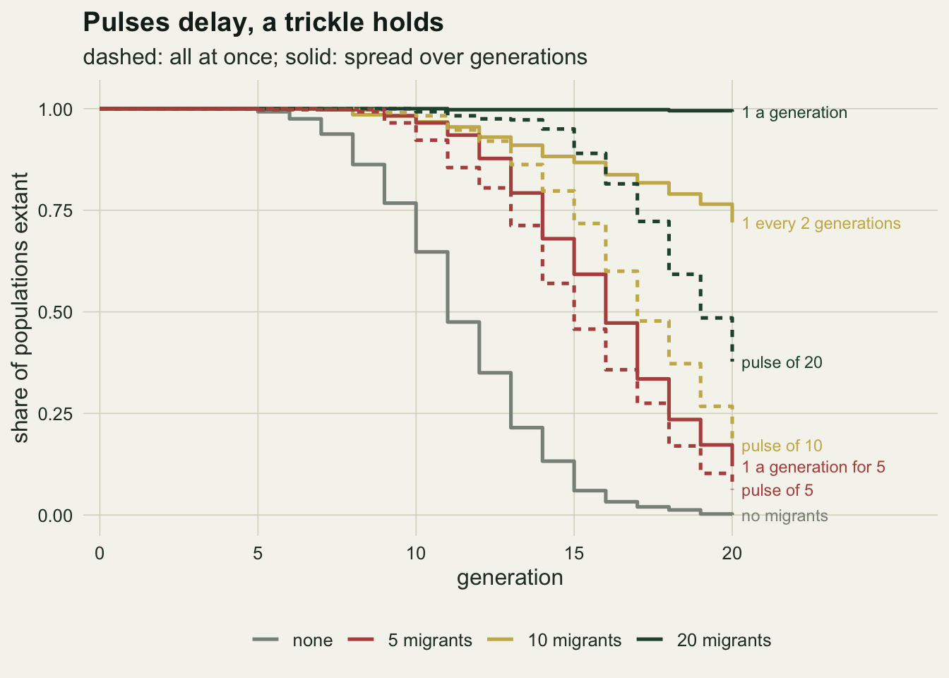 Seven step lines on warm off-white paper showing the share of 400 simulated populations still extant from generation 0 to 20, labelled at their right ends. A grey line for no migrants starts falling at generation 5, crosses one half at generation 11 and reaches zero by 20. Red lines for five migrants fall from generation 9 onwards: dashed for a pulse of 5 ending near 0.06, solid for one a generation over five generations ending near 0.12. Gold lines for ten migrants end near 0.17 for a pulse of 10 (dashed) and near 0.72 for one every second generation (solid). Dark green lines for twenty migrants end near 0.38 for a pulse of 20 (dashed) while the solid line for one a generation stays at one throughout.