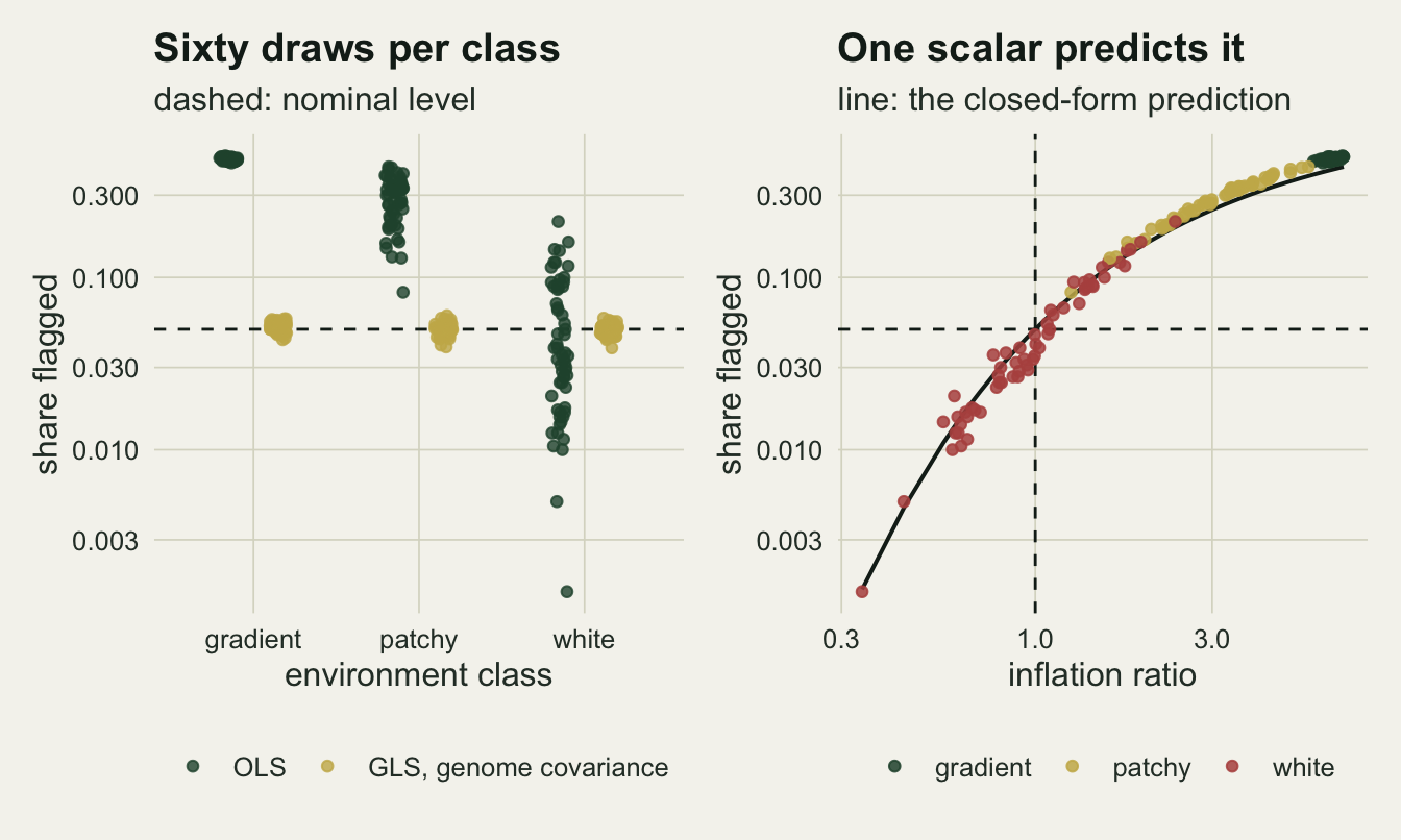 Two panels on warm off-white paper with logarithmic vertical axes. In the left panel dark green ordinary least squares points sit in a tight clump near one half for the gradient class, spread from about one twelfth to two fifths for the patchy class, and scatter from under one hundredth to about two tenths for the white class, while gold generalised least squares points form one flat clump on the dashed five per cent line in all three classes. The right panel plots the same ordinary shares against the inflation ratio on a logarithmic horizontal axis; points of all three colours fall along a single tight rising curve that crosses the dashed five per cent line at the dashed vertical line where the ratio is one, and a dark line drawn from the closed-form prediction runs through them from lower left to upper right, a little below the green and gold points and a little above the red ones.