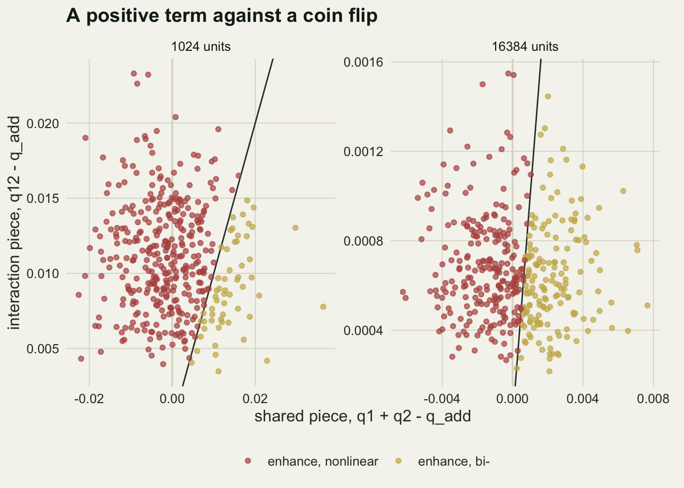 Two scatter panels on warm off-white paper, for 1024 units on the left and 16384 units on the right, each plotting the interaction piece on the vertical axis against the shared piece on the horizontal axis for 400 datasets, with a diagonal line through the origin and a pale vertical line at zero. Red points, called a nonlinear enhancement, lie to the left of the diagonal and gold points, called a bivariate enhancement, to the right. In the left panel the interaction piece runs from about 0.004 to 0.023 while the shared piece spreads from about minus 0.02 to plus 0.035, and most points are red. In the right panel the interaction piece runs from about 0.0002 to 0.0016 and the shared piece from about minus 0.006 to plus 0.008; the diagonal is nearly vertical and the cloud is split roughly in half between red on the left and gold on the right.