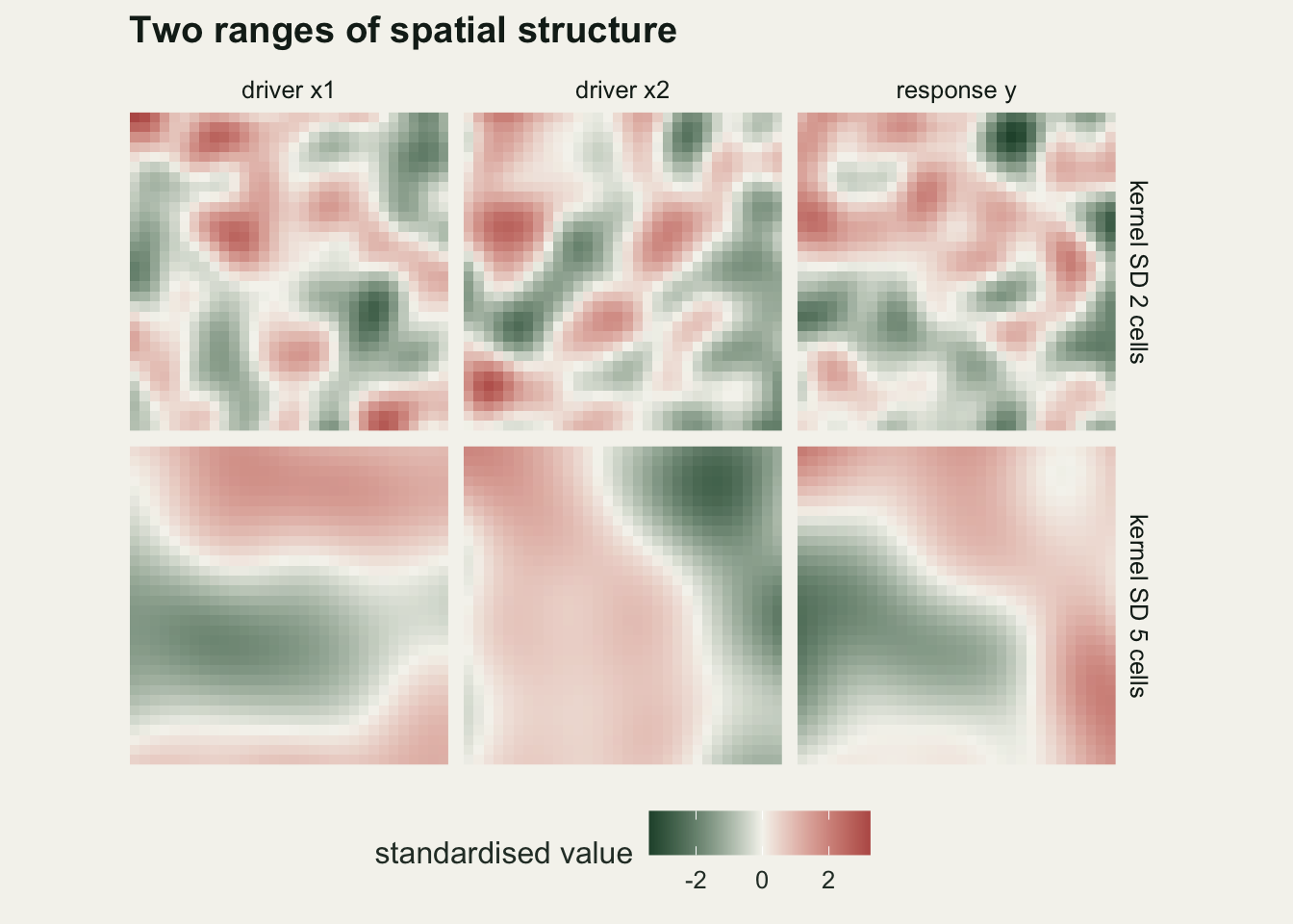 A grid of six square raster maps on warm off-white paper, three columns for driver x1, driver x2 and response y, and two rows for a smoothing kernel standard deviation of 2 cells (top) and 5 cells (bottom). Each map is shaded from dark green for low standardised values through pale off-white near zero to red for high values, with a colour bar labelled from minus 2 to 2 at the bottom. The top row shows many small blobs of a few cells across; the bottom row shows a few broad patches that span a large part of each map, such as a green band across the lower middle of x1 and of y.