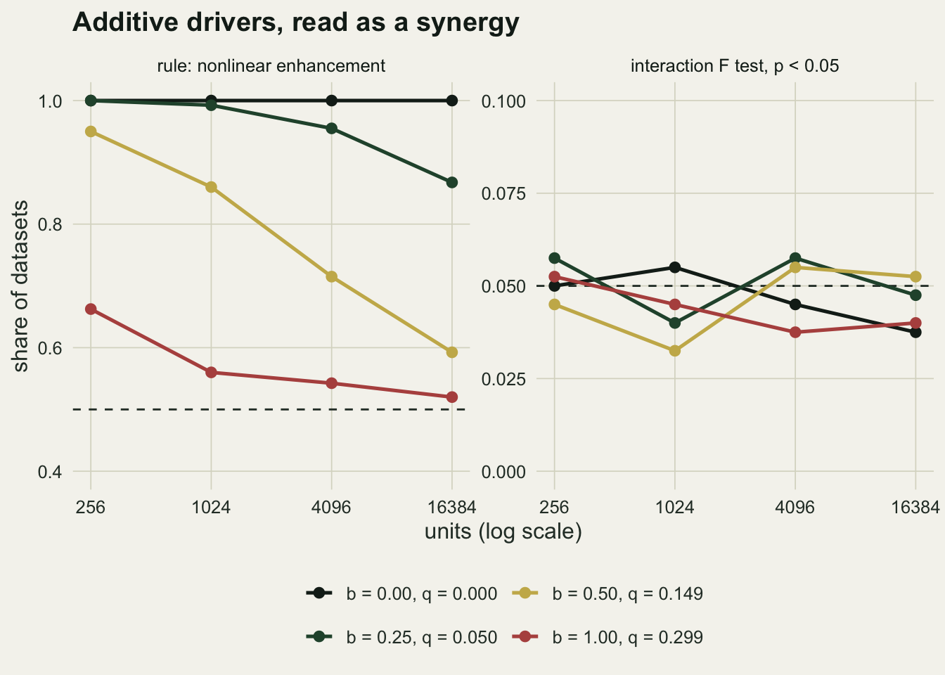 Two line panels on warm off-white paper sharing a horizontal axis of units at 256, 1024, 4096 and 16384 on a log scale, with four coloured lines for effect sizes b from 0 to 1, their population q values given in the legend. In the left panel, the share called a nonlinear enhancement, the black line for b = 0 stays at 1 throughout, the dark green line for b = 0.25 falls slowly from 1 to about 0.87, the gold line for b = 0.5 falls from about 0.95 to about 0.59, and the red line for b = 1 falls from about 0.66 to about 0.52, just above a dashed line at 0.5. In the right panel, the interaction F test rejection share, all four lines wander between about 0.03 and 0.06 around a dashed line at 0.05, on a scale running from 0 to 0.1.