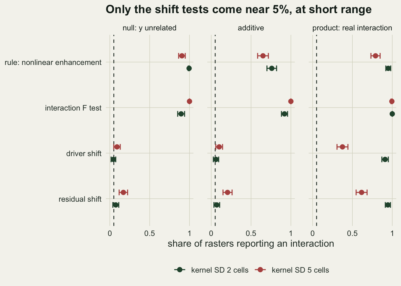 Three panels of dot-and-whisker points on warm off-white paper, for the null scenario with y unrelated, the additive scenario and the product scenario with a real interaction. Each panel has four rows: rule nonlinear enhancement, interaction F test, driver shift and residual shift, with a dark green point for a kernel standard deviation of 2 cells and a red point for 5 cells, and a dashed vertical line at 0.05 on an axis from 0 to 1. In the null and additive panels the rule and the F test points sit between about 0.65 and 1, far from the dashed line, while the driver shift points sit near the line, the green ones on it and the red ones at about 0.1; the residual shift green points are near the line and the red ones at about 0.17 and 0.2. In the product panel the green points are above 0.9 for every row, while the red driver shift point is at about 0.38 and the red residual shift point at about 0.6.