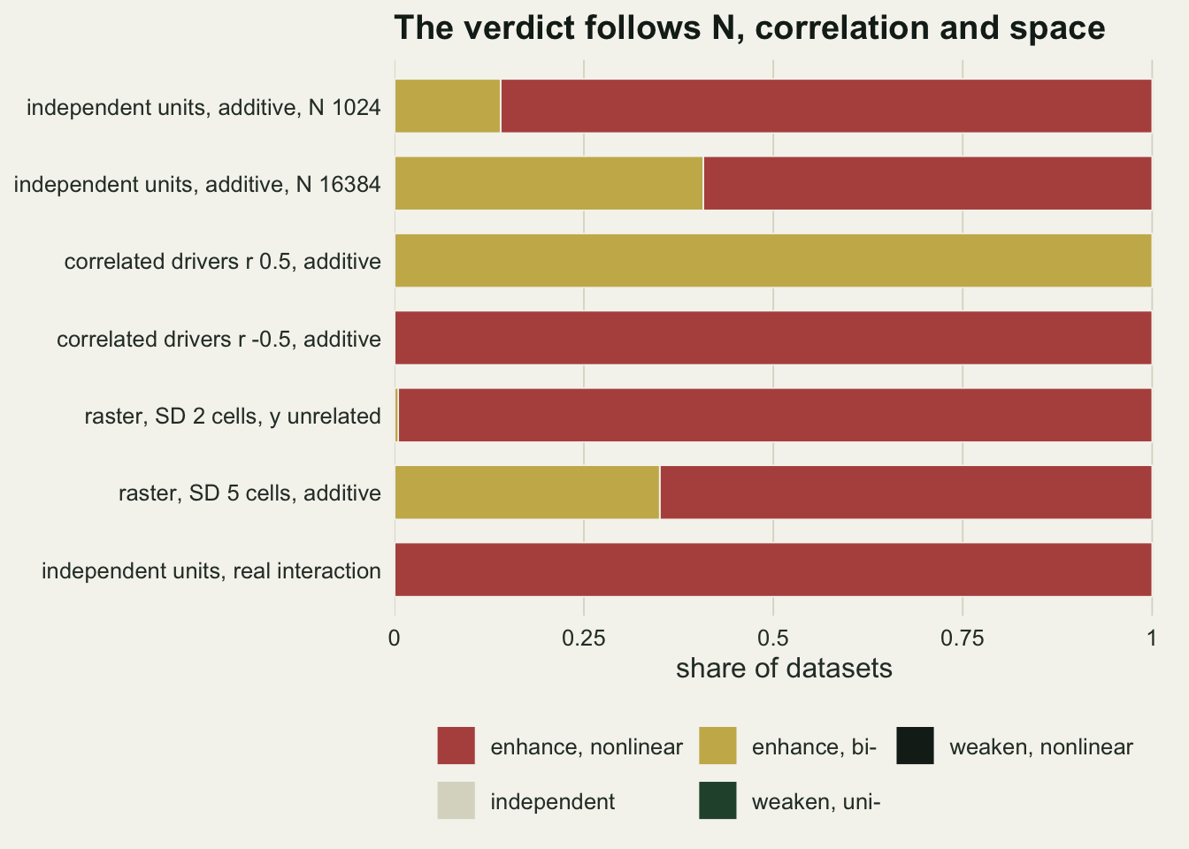 Seven horizontal stacked bars on warm off-white paper, each showing the share of datasets given each interaction type, from 0 to 1. Red marks nonlinear enhancement and gold bivariate enhancement; the legend also lists independent, univariate weakening and nonlinear weakening, which appear in no bar. Independent units with additive drivers at N 1024 are about 0.14 gold and 0.86 red; at N 16384 about 0.41 gold and 0.59 red. Correlated drivers at r 0.5 are entirely gold, and at r minus 0.5 entirely red. A raster with a kernel standard deviation of 2 cells and y unrelated is almost entirely red. A raster with a kernel standard deviation of 5 cells and additive drivers is about 0.35 gold and 0.65 red. Independent units with a real interaction, the bottom bar, are entirely red.