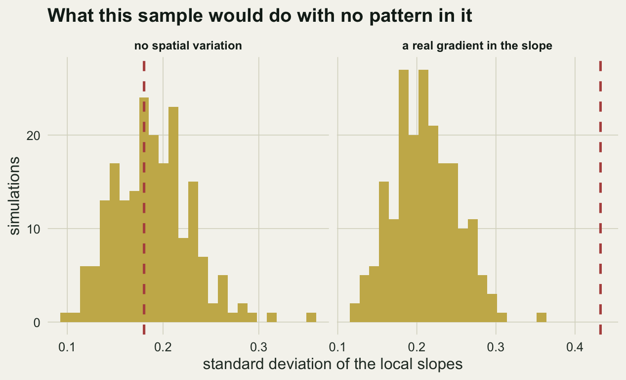 Two panels of histograms. In the stationary panel the dashed observed line falls in the middle of the histogram. In the gradient panel the dashed line sits far to the right of the whole histogram.