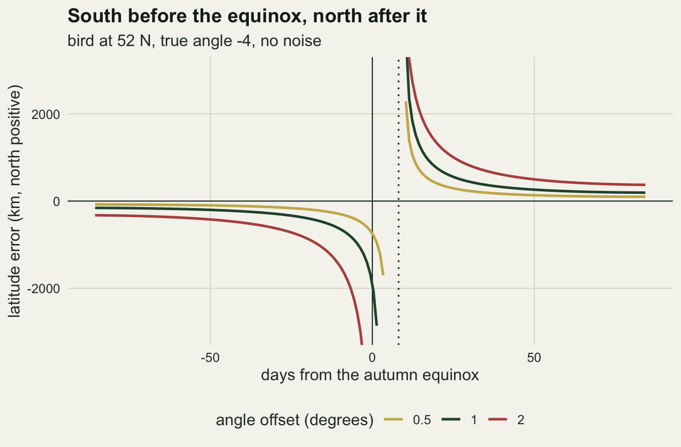 A line chart on warm off-white paper of latitude error in kilometres against days from the autumn equinox, for three angle offsets: gold 0.5, dark green 1 and red 2 degrees. Before the equinox all three curves lie below zero and bend steeply downward as the equinox approaches, the red one furthest down, falling off the bottom of the panel just before day 0. A gap follows, and a dotted vertical line at about 8 days marks the blind day. After the gap the curves come down from the top of the panel and flatten above zero, the red one highest at about 370 km at the end of the season and the gold one lowest at about 90 km.