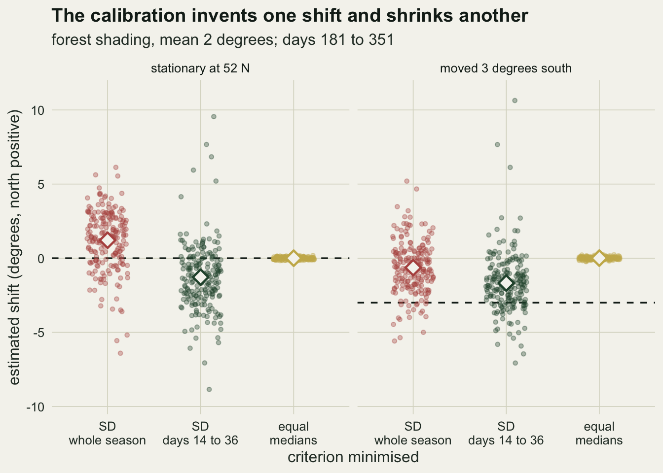 Two panels on warm off-white paper, stationary at 52 N and moved 3 degrees south, each with jittered points for 200 birds of the estimated latitude shift in degrees under three criteria labelled SD whole season, SD days 14 to 36 and equal medians, a hollow diamond at each mean and a dashed line at the true shift, zero on the left and minus three on the right. In the left panel the red whole-season SD points spread from about minus 6 to plus 6 with the mean near plus 1.2, the dark green windowed SD points spread from about minus 9 to plus 10 with most below zero and the mean near minus 1.3, and the gold equal-medians points form a tight cluster on zero. In the right panel the red mean sits near minus 0.6, the dark green mean near minus 1.7, and the gold cluster again on zero, well above the dashed line at minus three.