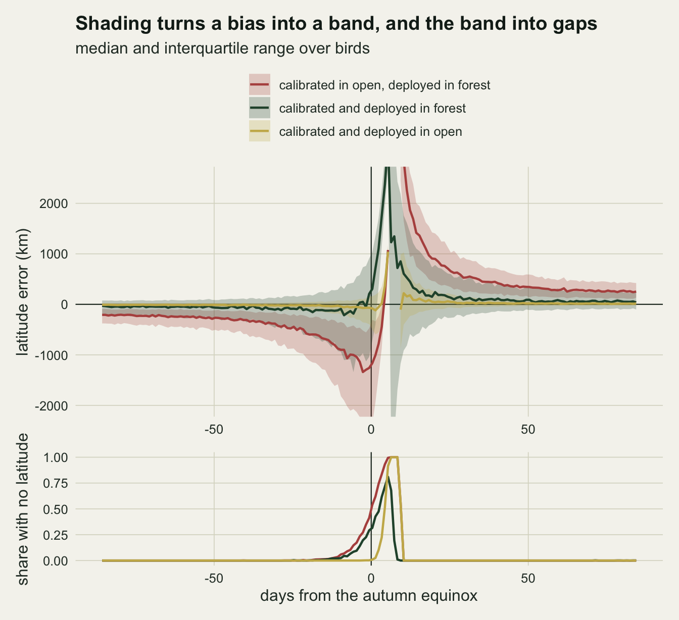 Two stacked panels on warm off-white paper against days from the autumn equinox. The top panel shows median latitude error with shaded interquartile bands for three scenarios. The red scenario, calibrated in open and deployed in forest, sits a few hundred kilometres below zero early in the season, dips to about minus 1300 km just before the equinox, leaves the top of the panel a few days after it and decays to about plus 250 km by the end. The dark green scenario, calibrated and deployed in forest, stays near zero far from the equinox, but its band widens to more than a thousand kilometres near it and its median spikes above the panel about five days after. The gold scenario, calibrated and deployed in open, stays close to zero with a narrow band except for a spike to about 1000 km some five days after the equinox, followed by a short gap. The bottom panel shows the share of days with no latitude: all three curves are zero far from the equinox; red and green climb from about two weeks before it, red reaching 1 and green about 0.8 some five days after, while gold stays near zero until it jumps to 1 between about five and nine days after; all drop back to zero by about day ten.