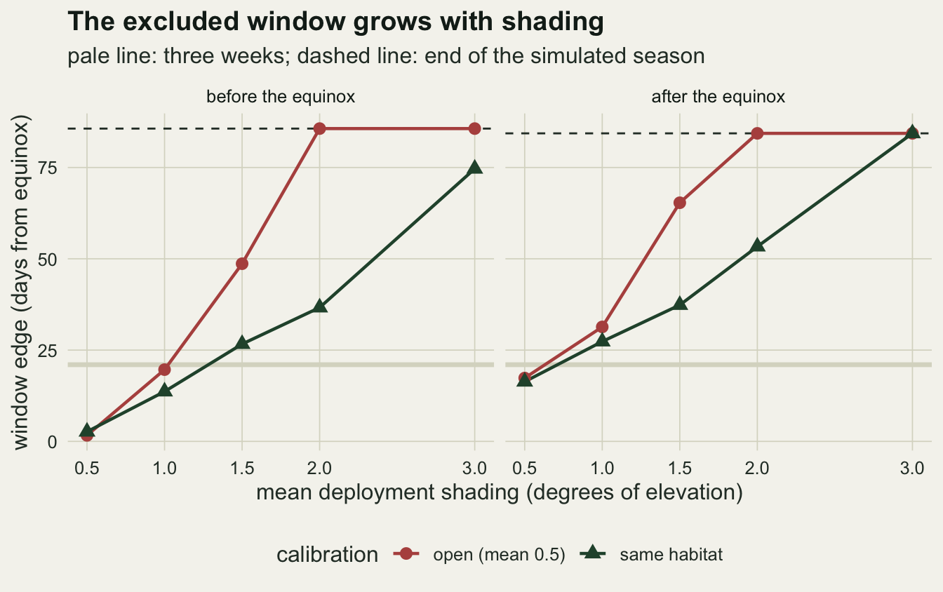 Two panels on warm off-white paper, before the equinox and after the equinox, plotting window edge in days against mean deployment shading of 0.5, 1, 1.5, 2 and 3 degrees, with a pale horizontal band at 21 days and a dashed line at the end of the season, 86 days in the left panel and 84 in the right. Red circles for open calibration rise steeply: before the equinox from about 2 days to 20, 49 and then the dashed ceiling at 2 and 3 degrees; after the equinox from 17 to 31, 65 and the dashed ceiling at 84. Green triangles for same-habitat calibration rise more slowly: before the equinox from about 3 to 14, 27, 37 and 75 days; after it from 16 to 27, 37, 53 and the ceiling at 84.