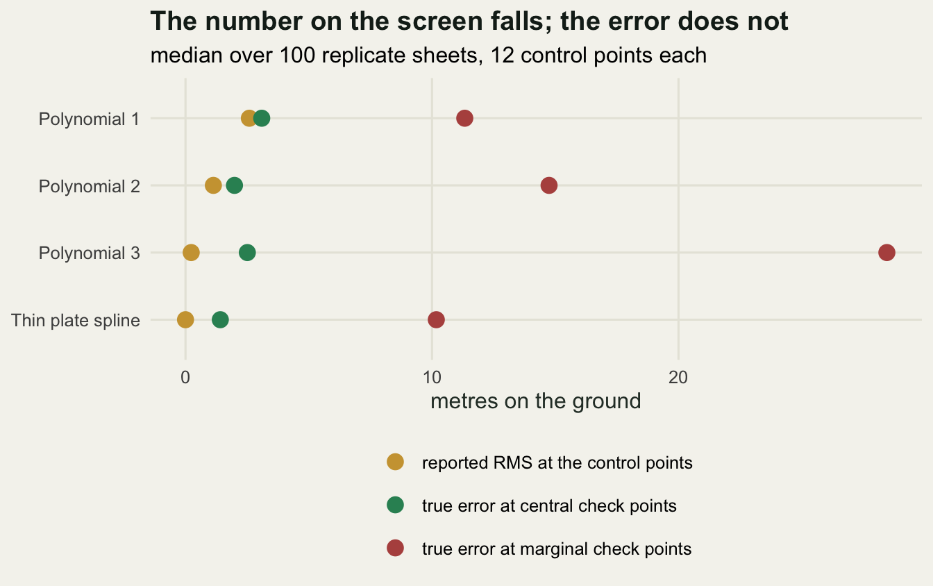 A dot chart with four rows, one per transformation, on an axis of metres on the ground from zero to about thirty. On every row the gold dot for the reported error is furthest left and the rust dot for the marginal check points is furthest right, with the green dot for central check points close to the gold one. The gold dot moves steadily left down the rows and sits on zero for thin plate spline, while the rust dot moves right from about eleven to about twenty eight at Polynomial 3 and back to about ten for thin plate spline.