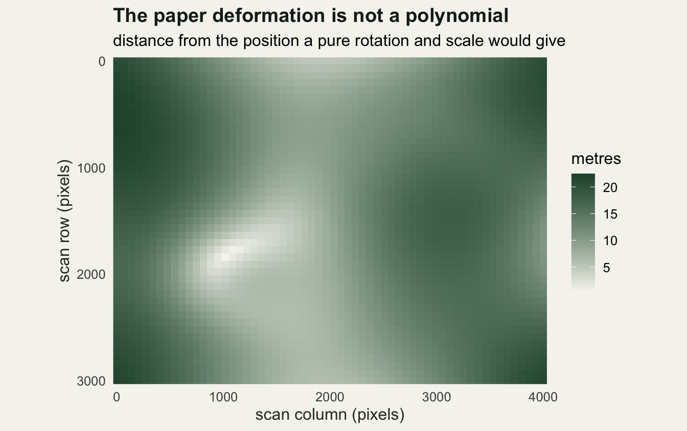 A rectangular field of colour standing for the scan, dark green where the displacement is largest and pale where it is smallest. The top left corner, both side edges and both bottom corners are dark, above twenty metres, and a separate dark rounded patch sits near column three thousand, row one thousand two hundred. A pale band runs from the top edge down the middle of the sheet to the bottom edge, and a near white blob near column one thousand, row one thousand eight hundred marks where the displacement almost vanishes. The pattern is smooth but has no simple axis of symmetry.