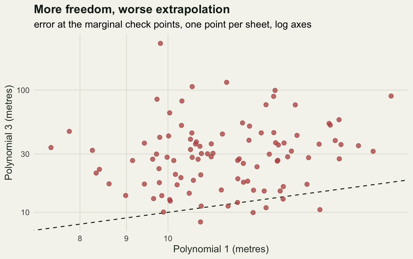 A scatter plot with logarithmic axes, both in metres. Polynomial 1 on the horizontal axis is tightly packed between about seven and twelve metres. Polynomial 3 on the vertical axis is spread from about eight to over two hundred, with most points between twenty and a hundred. Almost every point lies above the dashed line of equality, and only a handful sit below it.