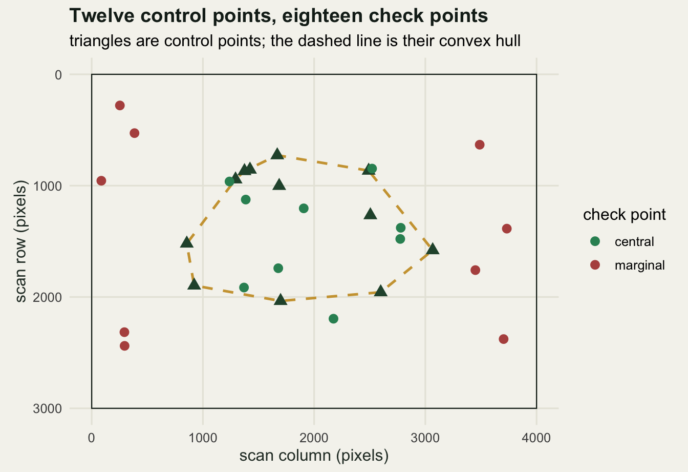 A plot the shape of the scan with a thin black rectangle marking the sheet edge. Twelve dark green triangles cluster in the middle and a dashed gold line joins the outermost of them into a blob covering the central third of the sheet. Nine green circles sit near the middle, most inside the dashed line and a few just outside. Nine rust circles run down the far left and far right margins, all well outside the dashed line.