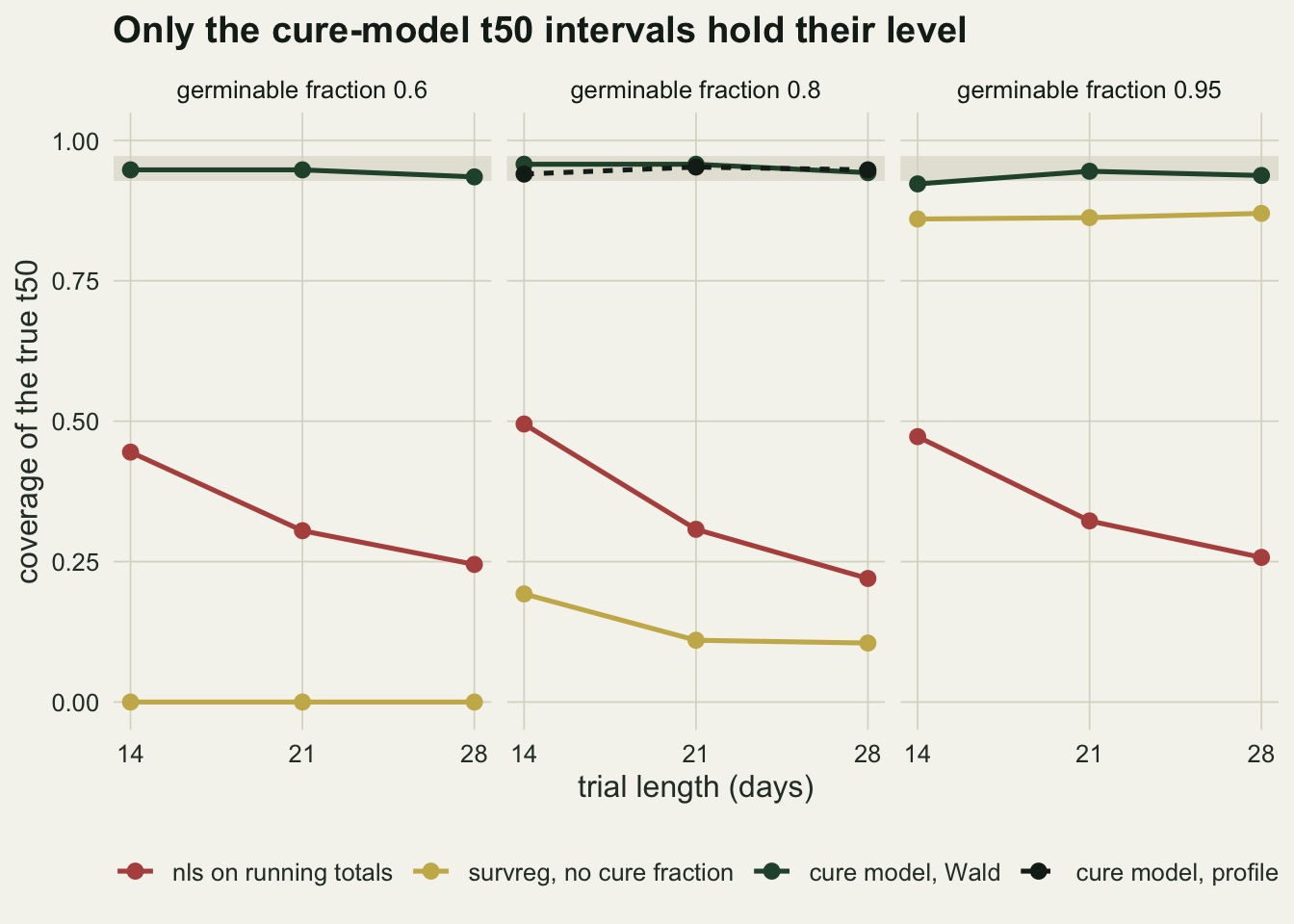 Three panels for germinable fraction 0.6, 0.8 and 0.95 showing coverage of the true t50 against trial length 14, 21 and 28 days, with a grey band around 0.95. Green cure model Wald lines sit in or just under the band in all three panels, and a black dashed profile line overlaps them in the 0.8 panel. Red nls lines fall from about 0.45 to 0.5 at 14 days to about 0.22 to 0.26 at 28 days. Gold survreg lines without a cure fraction lie at zero for 0.6, fall from about 0.19 to 0.10 for 0.8, and sit near 0.86 for 0.95.