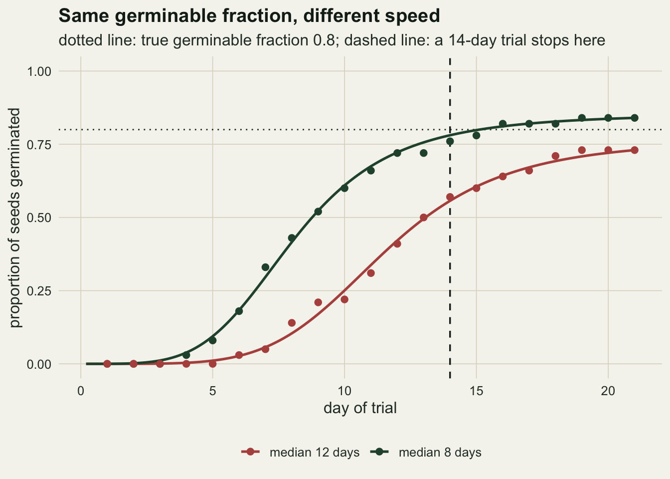A line and point chart of the proportion of seeds germinated against day of trial, from day 1 to 21, on warm off-white paper. Green points and a green fitted curve for the lot with a median of 8 days rise steeply from day 4 and level off near 0.84. Red points and a red curve for the lot with a median of 12 days rise later and are still climbing at day 21, near 0.73. A dotted horizontal line marks the true germinable fraction 0.8 and a dashed vertical line marks day 14, where the red curve is near 0.57 and the green near 0.76.