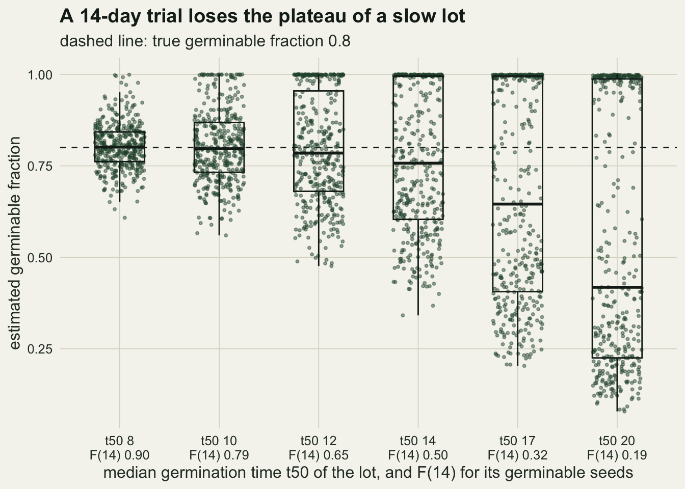 Six columns of jittered green points with black box plots of the estimated germinable fraction, labelled by median germination time 8, 10, 12, 14, 17 and 20 days with F(14) from 0.90 down to 0.19, and a dashed line at 0.8. At t50 8 the points cluster tightly around 0.8. From t50 12 onwards a dense row of points piles up at 1.0, the boxes stretch toward 1, and the lower points drop, so that at t50 20 the box runs from about 0.23 to 0.99 with its median near 0.42.
