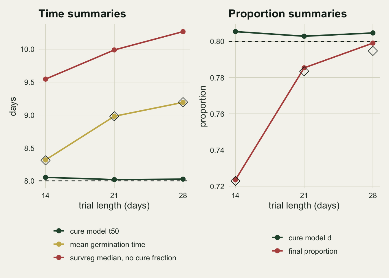 Two side-by-side line charts against trial length of 14, 21 and 28 days. The left panel, time summaries in days, has a red survreg median line rising from about 9.5 to 10.3, a gold mean germination time line rising from about 8.3 to 9.2 with open diamonds on each point, and a green cure model t50 line flat just above a dashed line at 8. The right panel, proportion summaries, has a red final proportion line rising from about 0.72 to 0.80 with open diamonds and a green cure model d line flat near 0.80 just above a dashed line at 0.8.