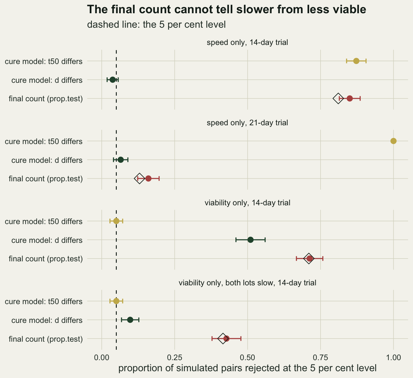 Four stacked panels of rejection rates from 0 to 1, titled speed only 14-day trial, speed only 21-day trial, viability only 14-day trial and viability only both lots slow 14-day trial, each with three rows: final count prop.test in red, cure model d differs in green and cure model t50 differs in gold, with a dashed line at 0.05. In the 14-day speed-only panel the red point sits near 0.85 with an open diamond near 0.81, green near 0.04 and gold near 0.87. At 21 days red falls to about 0.16 with its diamond near 0.13, green stays near 0.06 and gold is at 1. In the viability-only panel red is near 0.71 on its diamond, green near 0.51 and gold on the dashed line. In the bottom panel, with both lots slow, red is near 0.43 just right of its diamond, green near 0.10 and gold on the dashed line.