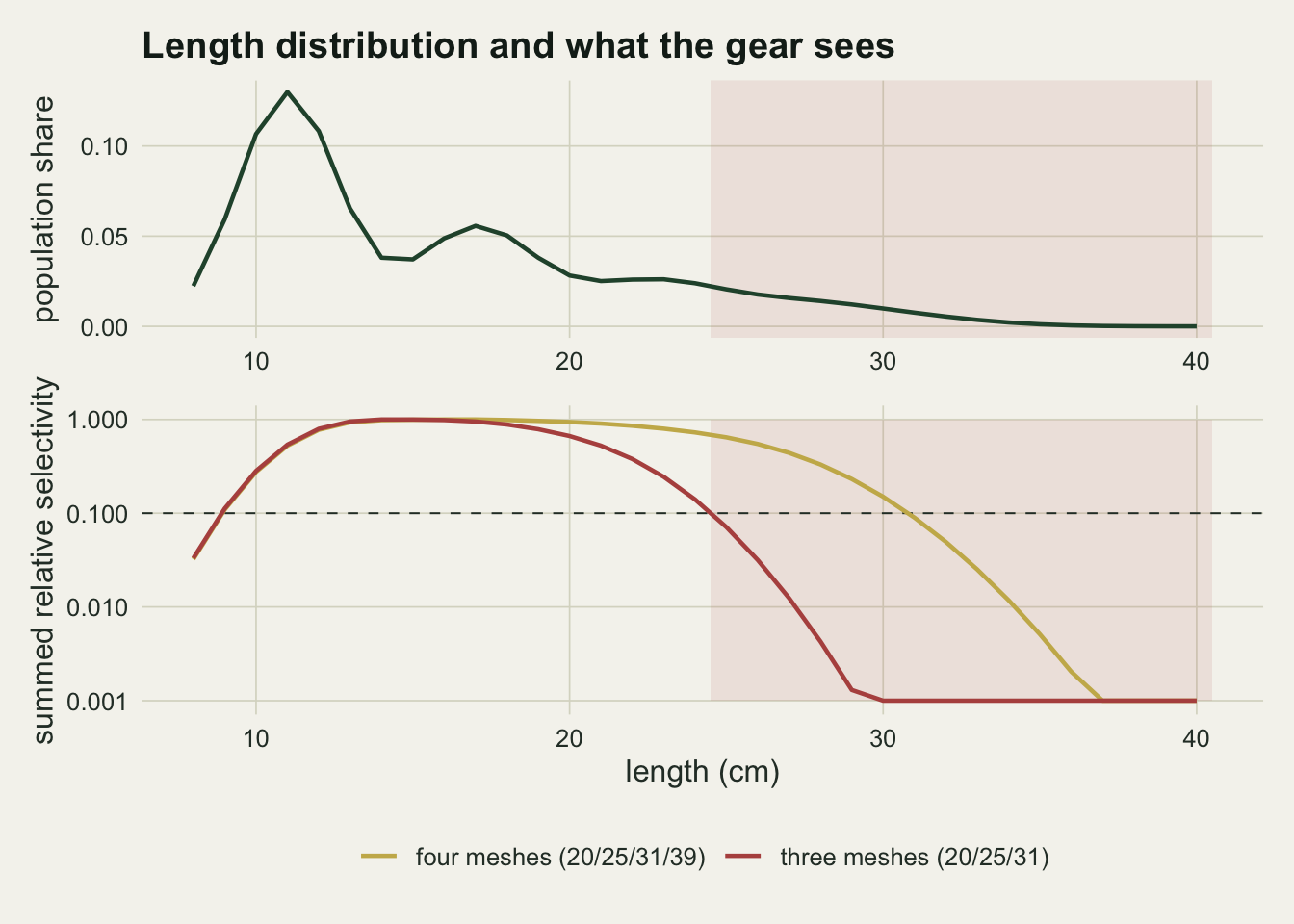 Two stacked panels on warm off-white paper sharing a horizontal axis of fish length from 8 to 40 cm. The upper panel is the population's length distribution, a dark green curve with a tall peak near 11 cm, a smaller bump near 17 cm and a shallow shoulder near 23 cm, close to zero by 38 cm. A pink shaded band covers the region from about 25 cm rightwards. The lower panel plots summed relative selectivity on a log scale from a thousandth to one: a rust curve for the three-mesh series rises to one near 15 cm and then falls steeply, crossing a dashed horizontal line at 0.1 near 25 cm and reaching the floor by 30 cm; a gold curve for the four-mesh series stays high across a wider range and crosses the same dashed line near 31 cm.