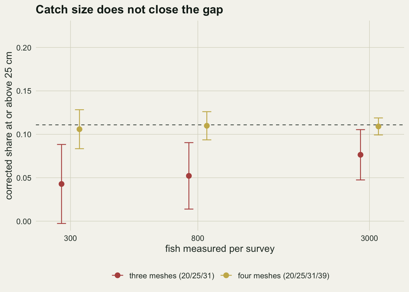 A chart on warm off-white paper with catch size 300, 800 and 3000 on a log horizontal axis and the corrected share at or above 25 cm on the vertical axis from zero to about 0.22. A dashed horizontal line near 0.11 marks the truth. A rust series for three meshes sits well below the line at all three catch sizes, with long interquartile bars that shorten by about a third from left to right. A gold series for four meshes sits on the dashed line at all three catch sizes, with short bars that shorten further as catch size grows.
