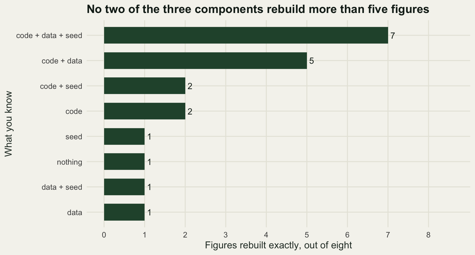 A horizontal bar chart with eight rows, one per combination of the three components, and the number of figures rebuilt on the horizontal axis out of eight. The four rows without the code state all sit at one, the two rows with the code state but without the data version sit at two, code plus data reaches five and all three components reaches seven.