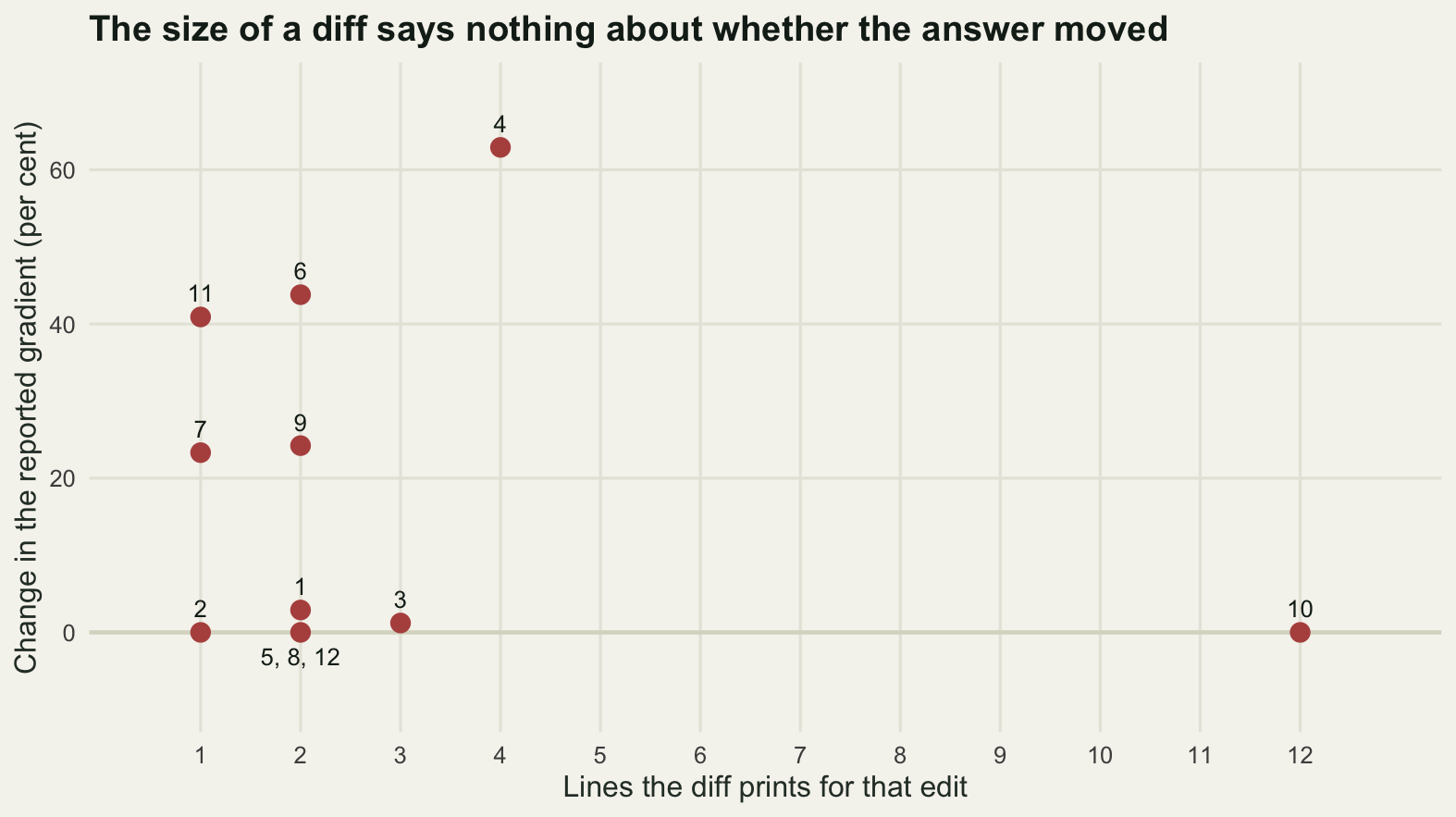 A scatter plot with the number of lines a diff prints on the horizontal axis, running from one to twelve, and the absolute change in the reported gradient in per cent on the vertical axis. Ten points are drawn for the twelve edits, each labelled with the edit numbers that sit at that position; the point at two lines and zero per cent stands for three edits and is labelled below rather than above. Five edits lie flat on the zero line, including the rightmost point at twelve lines. Of the three edits whose diff is one line, one is on the zero line and two sit high, at twenty three and forty one per cent, and the highest point of all, at sixty three per cent, sits at four lines.
