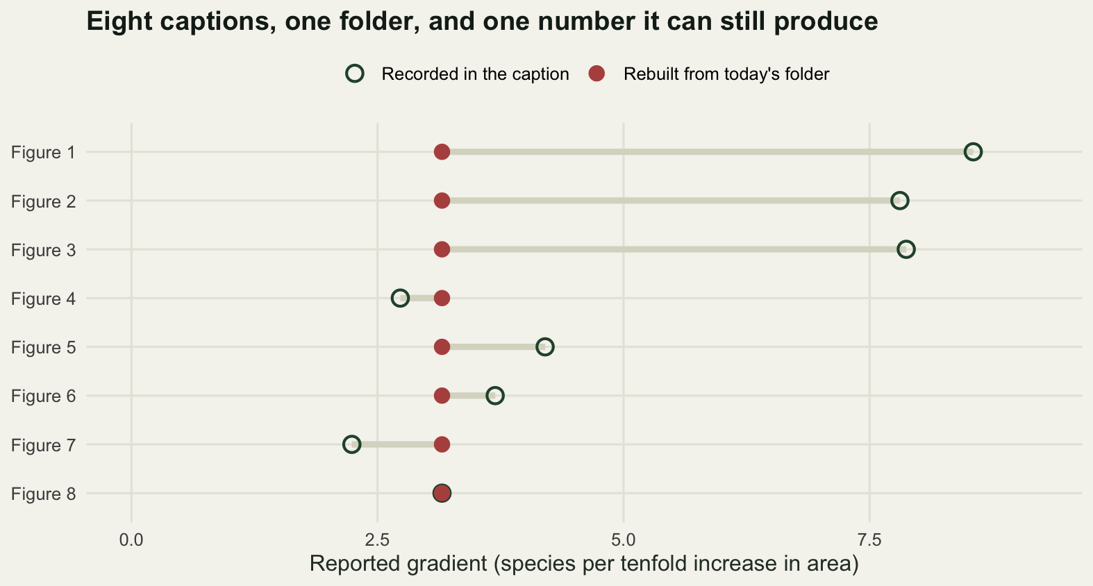 A dot plot with the eight figures on the vertical axis and the reported gradient in species per tenfold area on the horizontal axis. Open circles mark the value recorded in the caption and filled circles the value today's folder produces, joined by a grey line. Today's value is identical for all eight figures at about three point two, while the recorded values run from about two point two up to eight point six, so the gaps are widest for the first three figures.