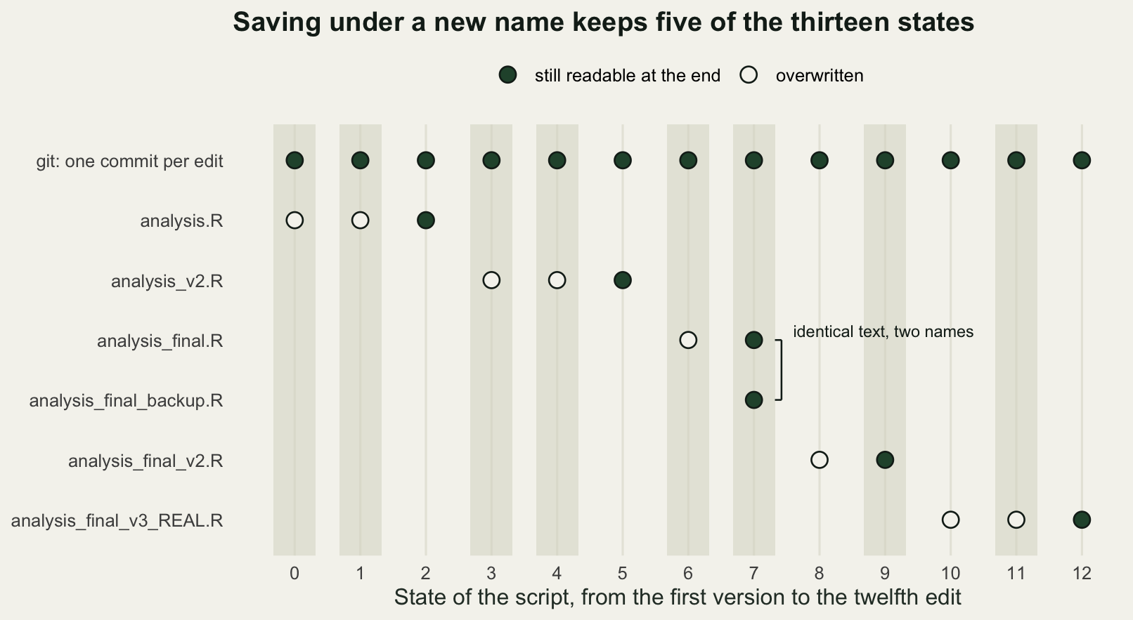 A grid of circles with the thirteen script states along the horizontal axis and seven storage rows on the vertical axis. The top row, one commit per edit, has a filled circle at every one of the thirteen states. Each of the six file rows below carries one to three circles, of which only the rightmost is filled, giving six filled circles over five distinct states: two of the rows are filled at the same state, seven, and a bracket to their right labels them as identical text under two names. Vertical shaded bands mark the eight states that produced a figure and only two of those bands contain a filled circle in the file rows.