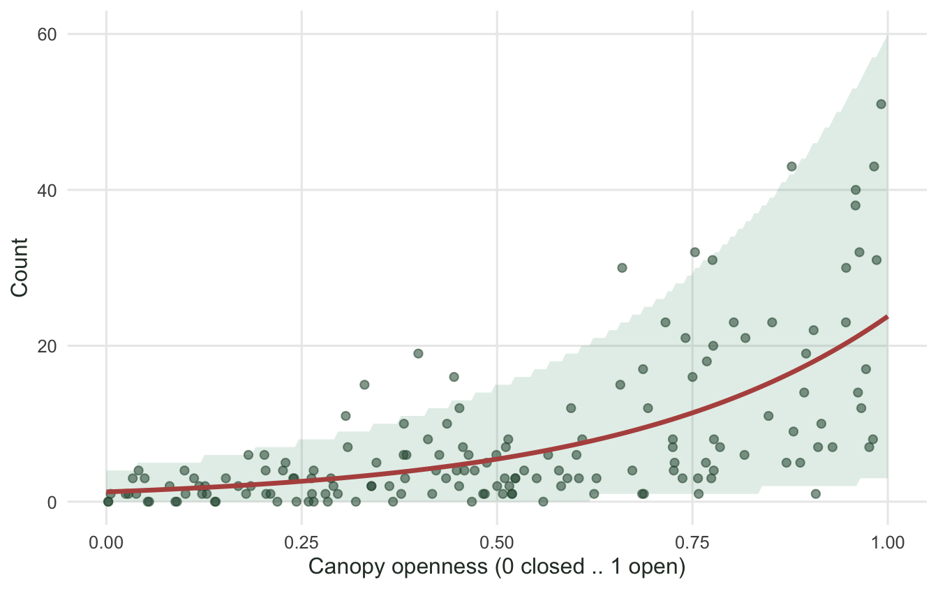 Scatter of counts rising with canopy openness, a red exponential mean curve, and a shaded band that widens toward the right.