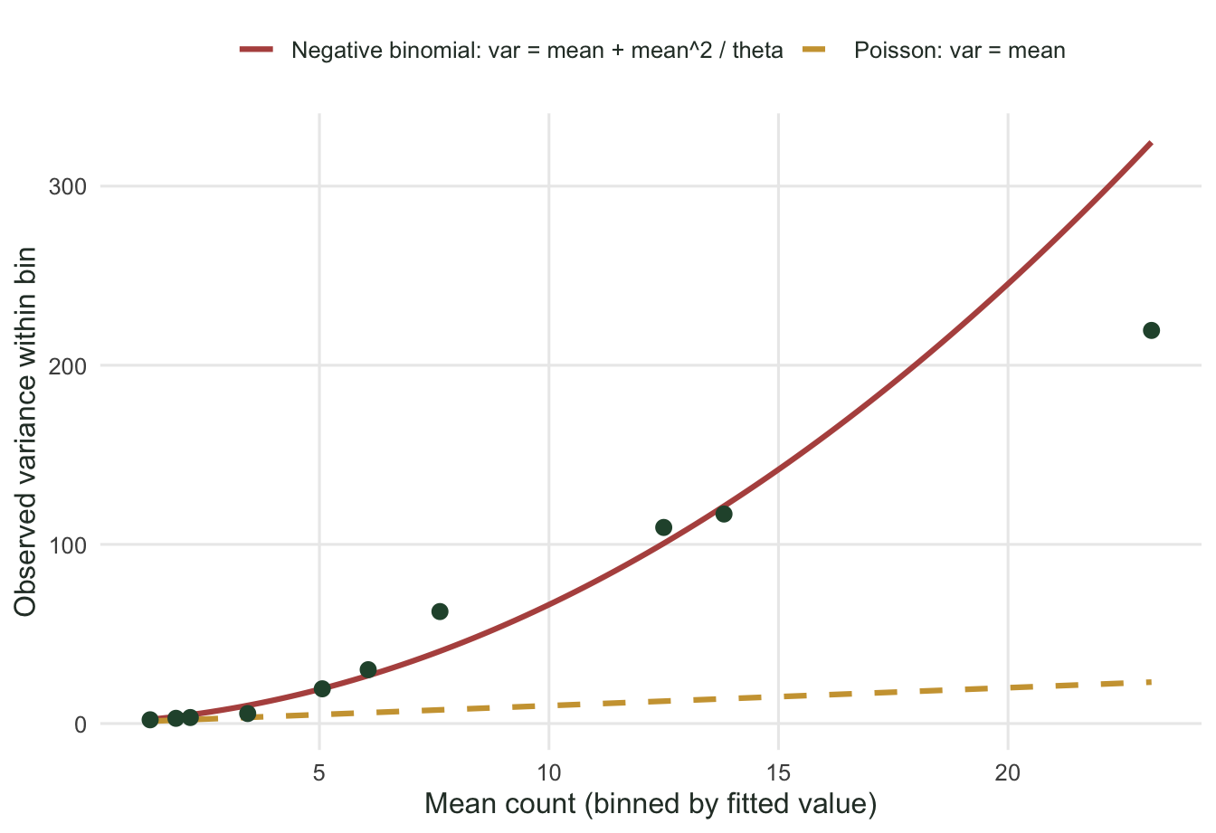 Scatter of observed within-bin variance against mean, rising steeply along a red negative binomial curve and far above a gold dashed Poisson line.