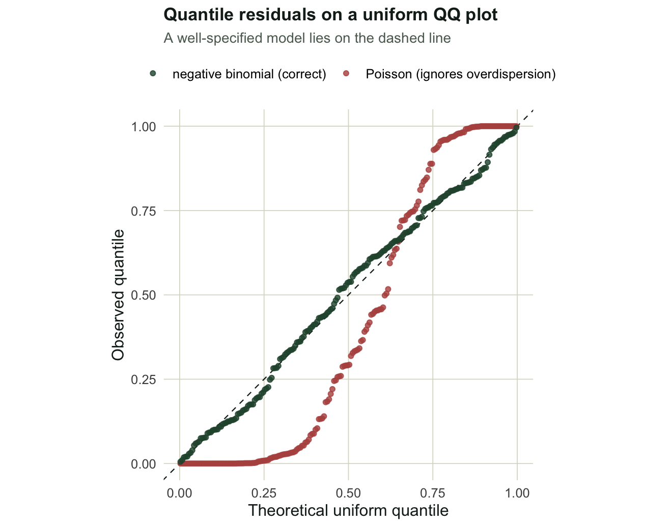 A quantile-quantile plot against a uniform distribution. Red points for the Poisson model bow away from the dashed diagonal in an S-shape, while green points for the negative binomial model lie along the diagonal.