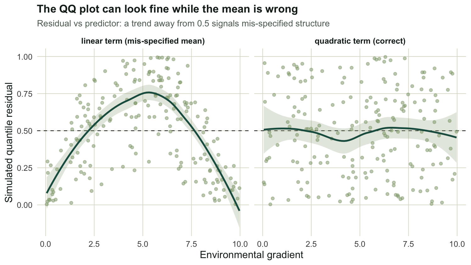 Two panels of quantile residuals plotted against an environmental gradient. The left panel, a linear mis-specified model, shows a smoothed curve humped well above the 0.5 line in the middle. The right panel, the correct quadratic model, shows a flat smoothed line near 0.5.