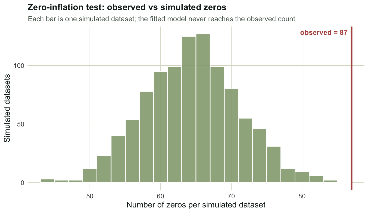 A histogram of the number of zeros across 1000 datasets simulated from the fitted negative binomial model, centred near 65. A vertical red line at 87 sits to the right of the entire histogram.