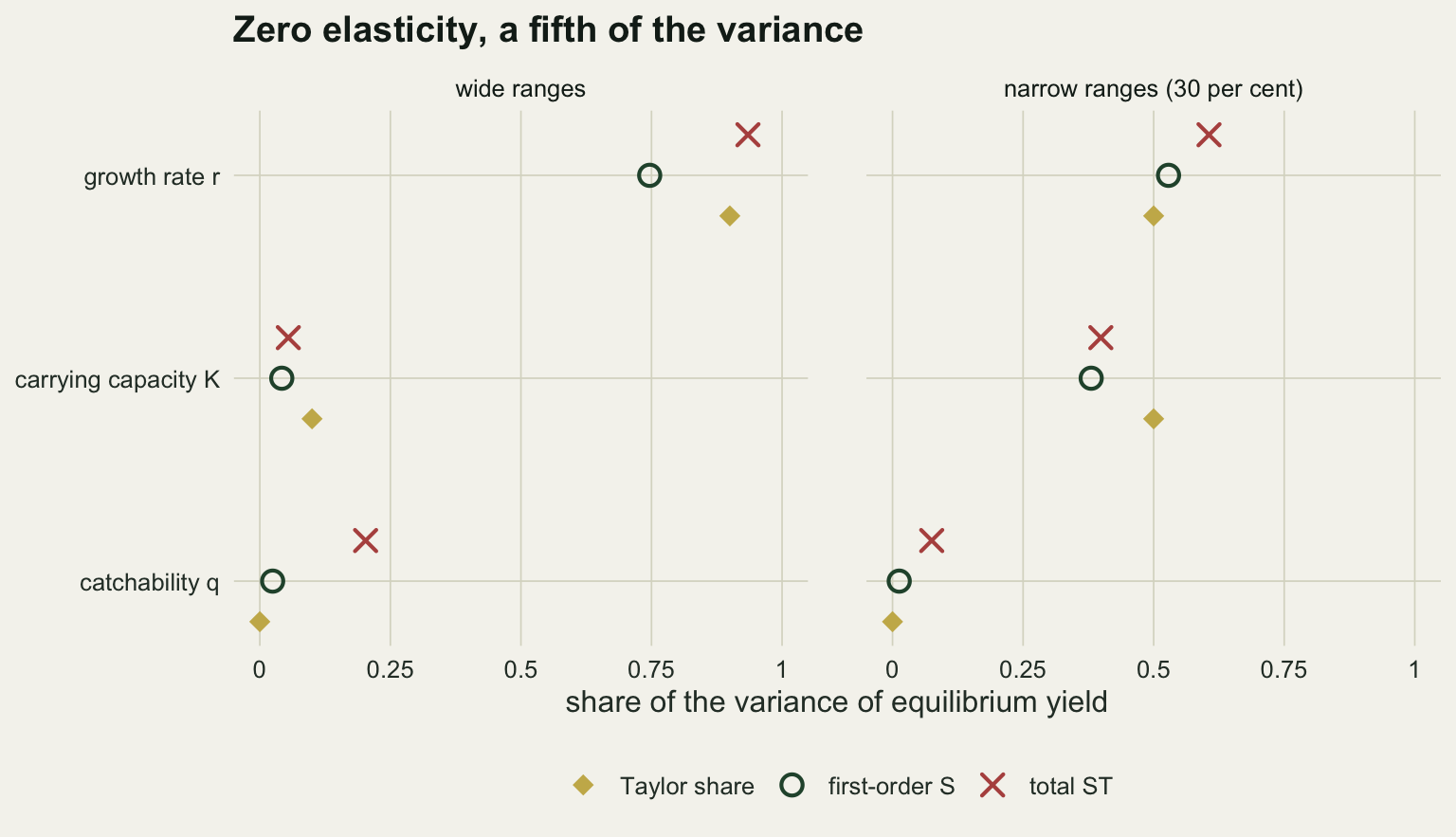 Two dot panels on warm off-white paper, wide ranges and narrow ranges of 30 per cent, each with rows for growth rate r, carrying capacity K and catchability q on a share axis from 0 to 1, with a gold diamond for the Taylor share, a green open circle for the first-order index and a red cross for the total index. In the wide panel r has the diamond at 0.9, the circle near 0.75 and the cross near 0.93; K has the diamond at 0.1 and circle and cross near 0.04 and 0.05; q has the diamond at 0, the circle near 0.02 and the cross near 0.20. In the narrow panel r has the diamond at 0.5, the circle near 0.53 and the cross near 0.61; K has the diamond at 0.5, the circle near 0.38 and the cross near 0.40; q has the diamond at 0, the circle near 0.01 and the cross near 0.08.