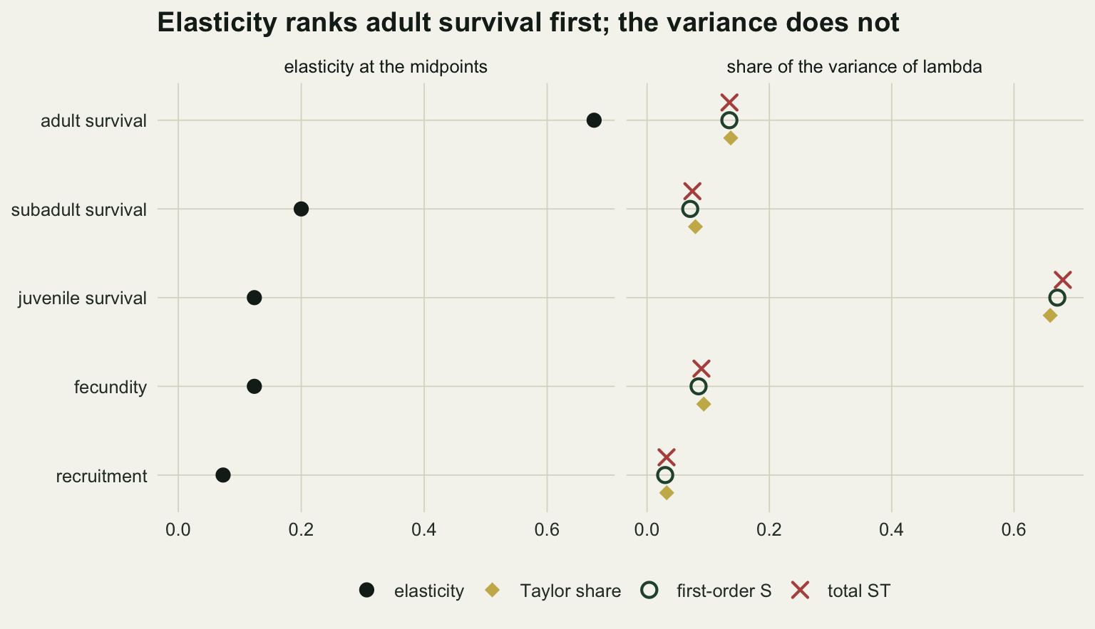 Two dot panels on warm off-white paper sharing five rows: adult survival, subadult survival, juvenile survival, fecundity and recruitment. The left panel, elasticity at the midpoints, has black dots at about 0.68 for adult survival, 0.20 for subadult survival, 0.12 for both juvenile survival and fecundity and 0.07 for recruitment. The right panel, share of the variance of lambda, has for each rate a gold diamond for the Taylor share, a green open circle for the first-order index and a red cross for the total index, almost on top of one another: juvenile survival at about 0.66 to 0.68, adult survival near 0.13, fecundity near 0.09, subadult survival near 0.07 and recruitment near 0.03.