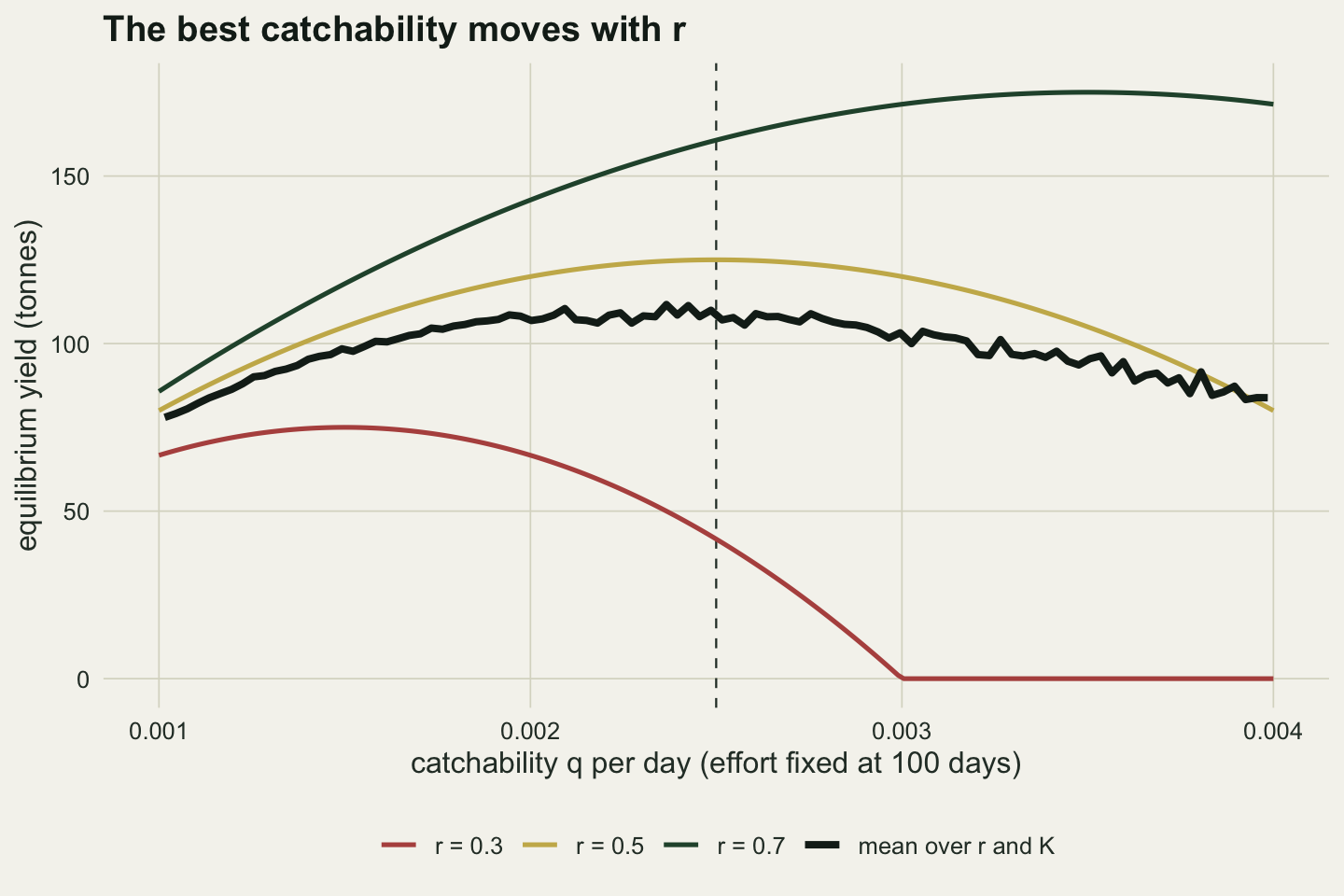 A line chart on warm off-white paper of equilibrium yield in tonnes, from 0 to about 175, against catchability from 0.001 to 0.004 per day, with a dashed vertical line at 0.0025. A red line for r = 0.3 rises to about 75 near q = 0.0015, falls, and lies on zero from q = 0.003 onwards. A gold line for r = 0.5 is an arch from about 80 up to 125 at the dashed line and back to 80. A green line for r = 0.7 rises from about 86 to about 175 near q = 0.0035 and dips slightly at the end. A thicker, slightly jagged black line for the mean over r and K runs from about 78 up to about 110 near the dashed line and back down to about 84.