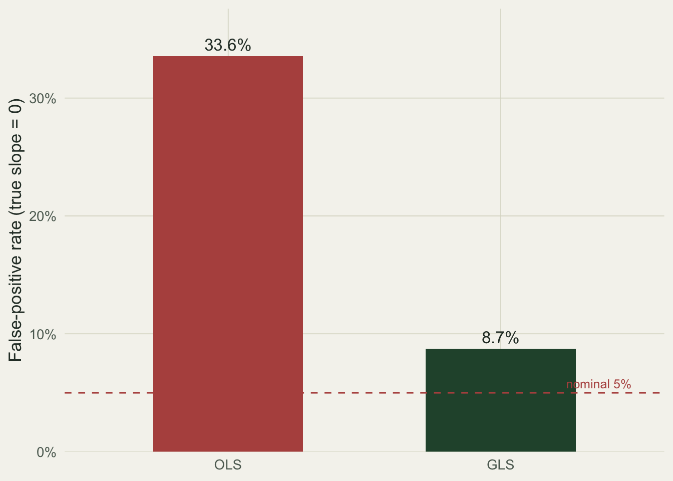 Two bars: OLS false-positive rate about 34 percent, well above a dashed line at 5 percent; GLS about 9 percent, near the line.