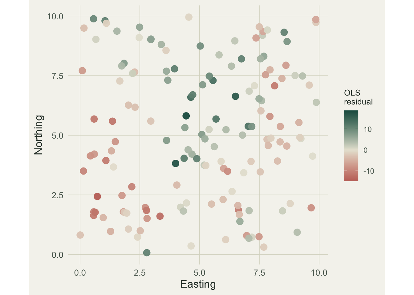 Scatter of plot locations coloured by OLS residual. Positive residuals form a green cluster through the centre, negative residuals form red clusters at the lower left and right, showing spatial structure.