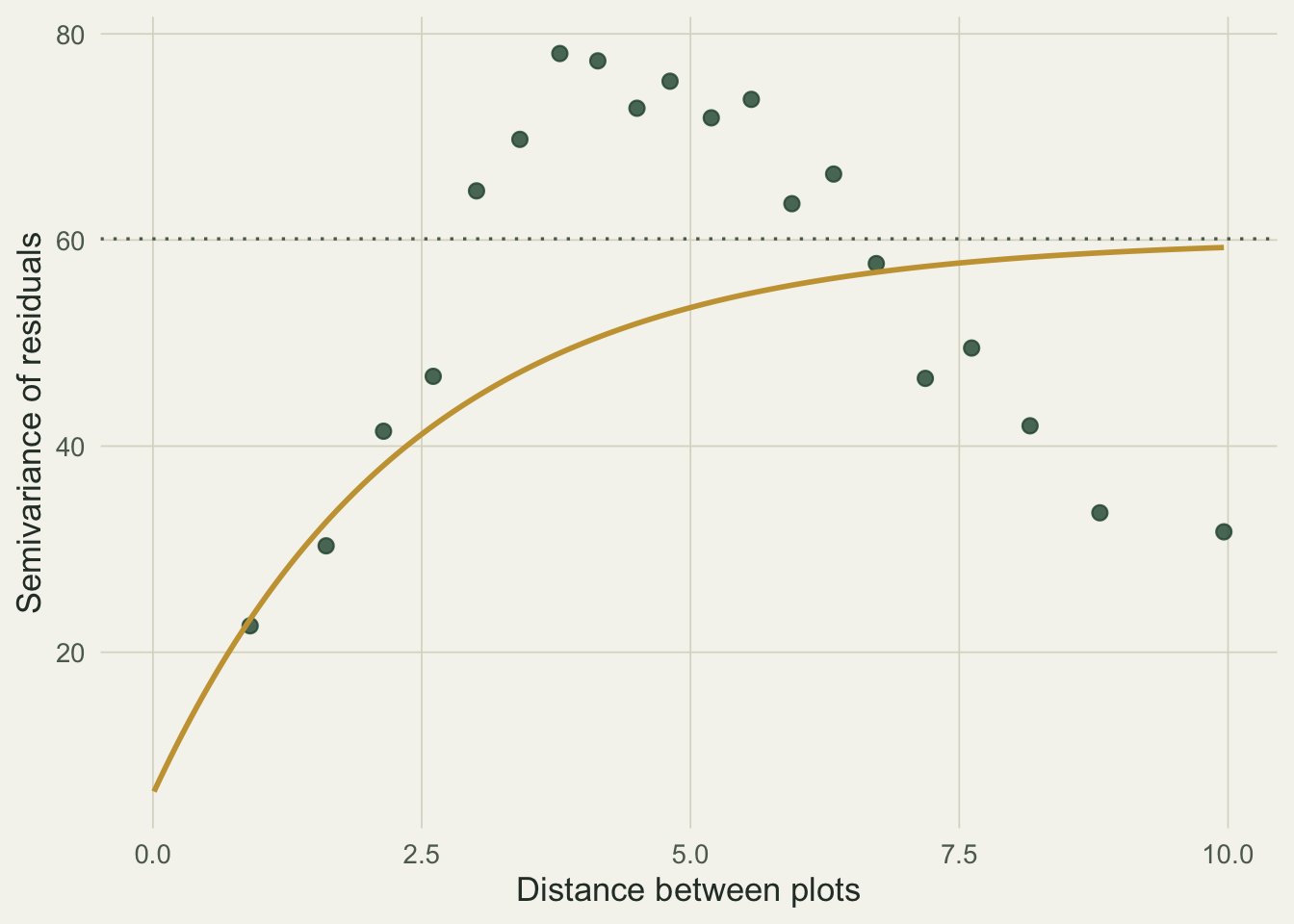Semivariance of residuals against distance. Points rise from a small nugget to a sill near 60 by a distance of about 3, with a fitted gold curve through them; beyond that the points scatter around the sill.