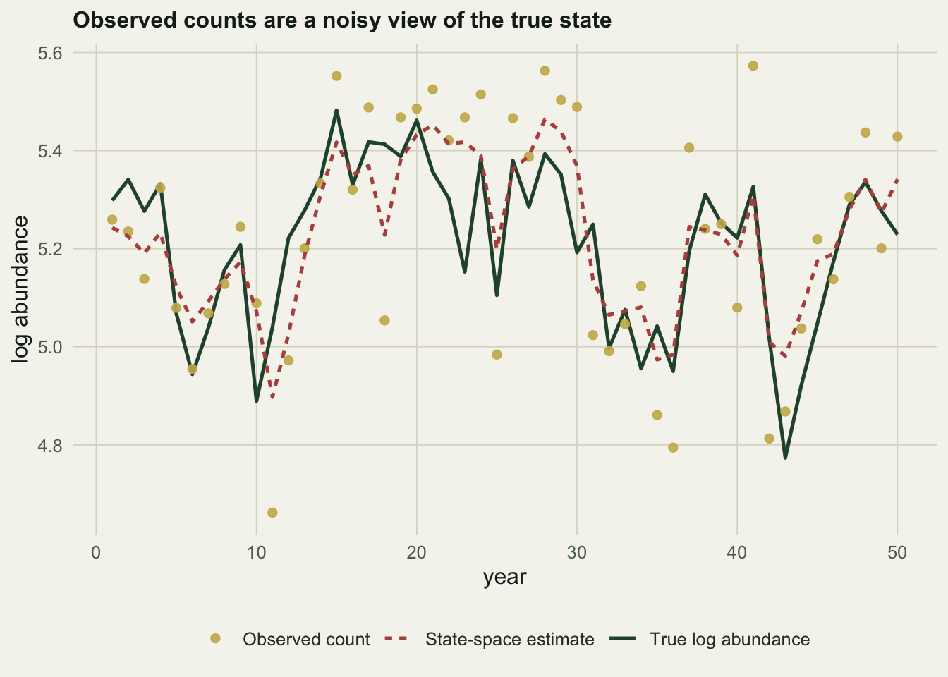 Time series plot showing a smooth true log-abundance line, scattered observed count points around it, and a dashed state-space estimate tracking the true line.