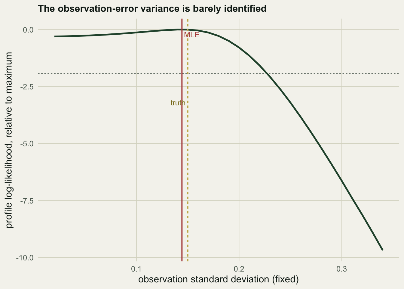 Profile log-likelihood curve against observation standard deviation, nearly flat between 0.02 and 0.22, with the maximum likelihood estimate and the true value marked.