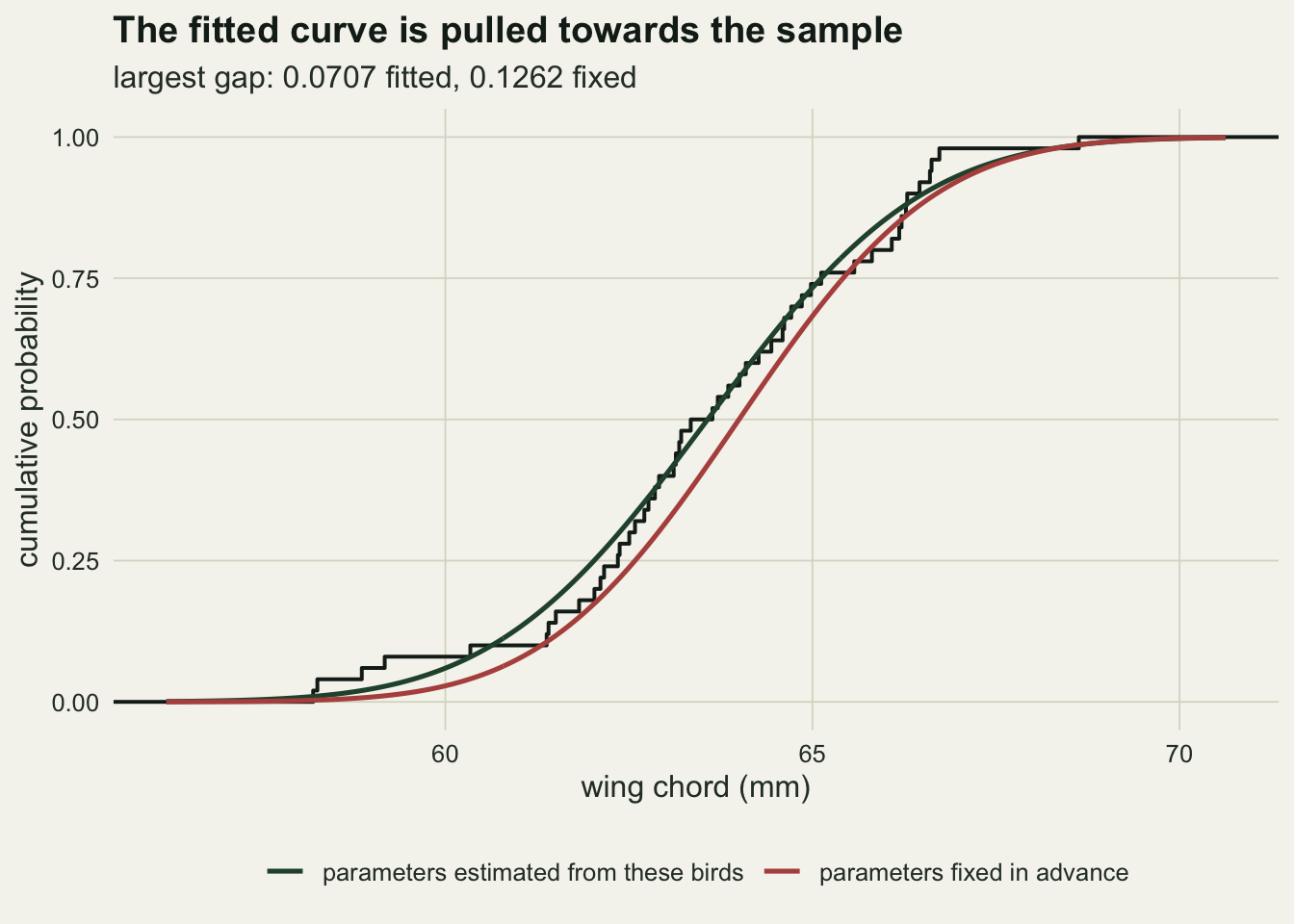 A black step function rising from zero to one across wing chord from about fifty-eight to seventy-one millimetres, with two smooth S-shaped curves through it. A dark green curve fitted to these birds tracks the steps closely over the whole range; a red curve at the generating parameters sits below and to the right of the steps through the lower two thirds of the range.