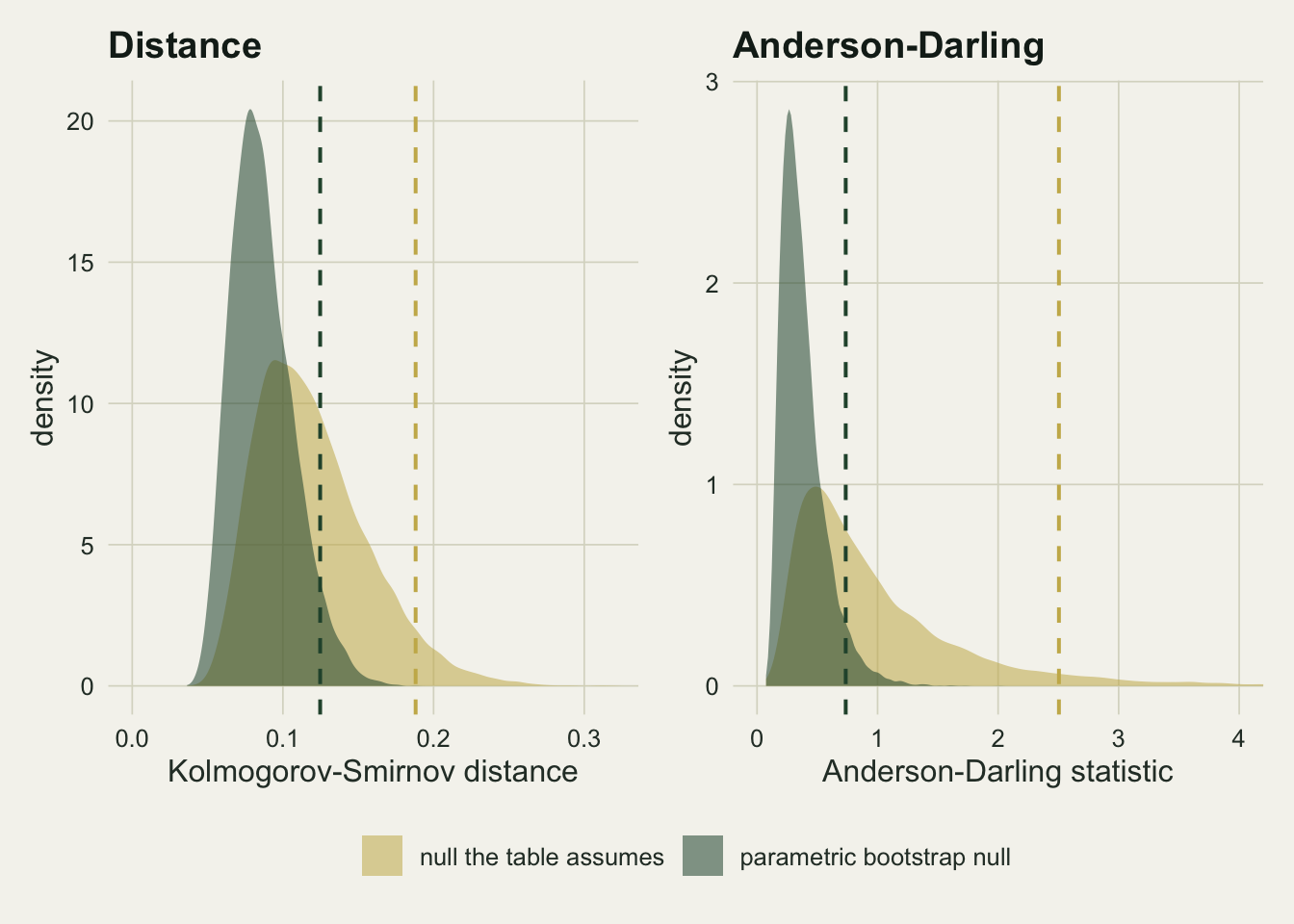 Two panels of overlapping filled density curves. In the left panel the broad gold curve for the tabulated Kolmogorov-Smirnov null peaks near 0.10 and trails to 0.28, while the taller green bootstrap curve peaks near 0.08 and ends by 0.20; two dashed vertical lines mark five per cent points at roughly 0.12 and 0.19. In the right panel the same comparison for the Anderson-Darling statistic is far more extreme: the green curve is squeezed against the left edge with its line just below 1, while the gold curve trails off the right of the panel and its line stands at about 2.5.