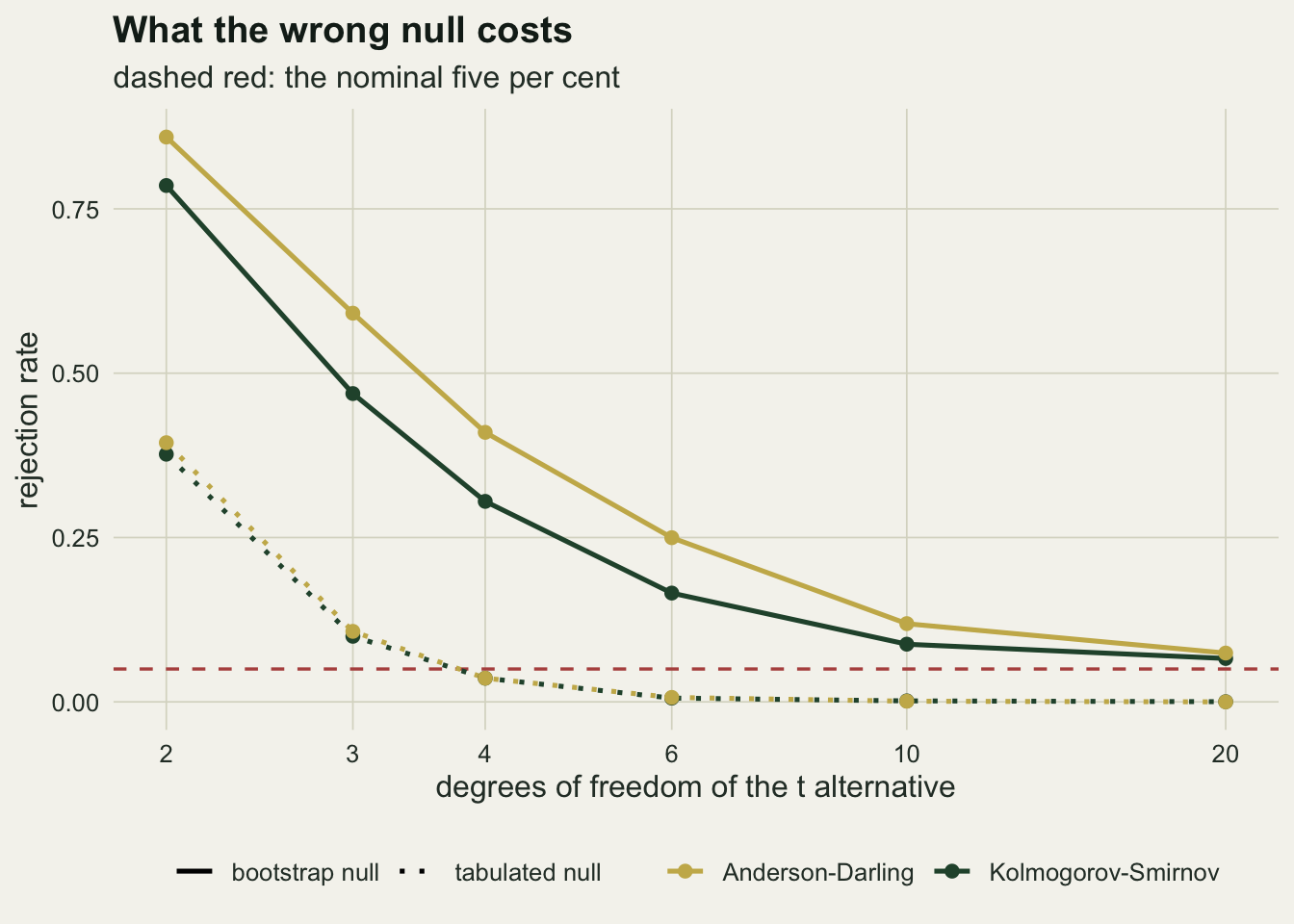 Four curves of rejection rate against degrees of freedom on a logarithmic axis running from two to twenty. The two solid calibrated curves start between about 0.79 and 0.86 at two degrees of freedom and fall smoothly towards the dashed red line at five per cent, the gold Anderson-Darling curve above the green Kolmogorov-Smirnov one throughout. The two dotted uncalibrated curves lie almost on top of each other, start below 0.4 and are flat on the bottom axis from six degrees of freedom onwards.