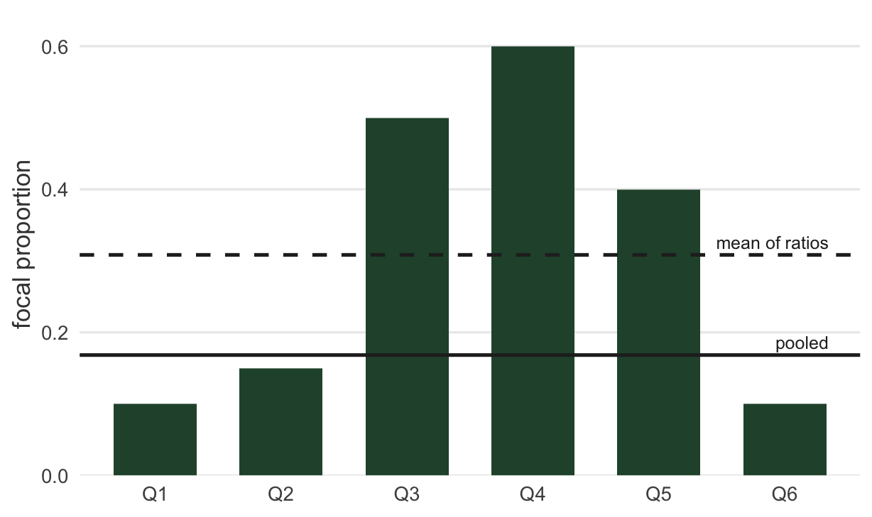 Bar chart of focal proportion for six quadrats ranging from 0.10 to 0.60, with a solid horizontal line near 0.17 for the pooled proportion and a dashed horizontal line near 0.31 for the mean of proportions.