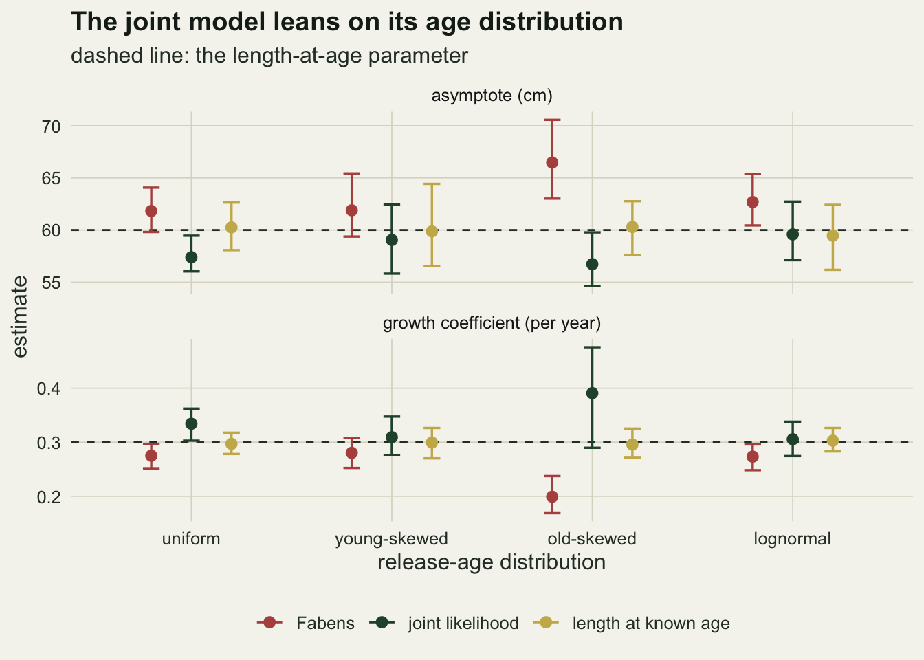 Two stacked panels of medians with vertical bars for the central eighty per cent of estimates, for four release-age distributions: uniform, young-skewed, old-skewed and lognormal, each with a rust Fabens point, a green joint likelihood point and a gold length-at-known-age point, and a dashed line at the true value. For the asymptote, gold points sit on or within half a centimetre of 60 cm everywhere; rust points sit above it, near 62 cm and at about 66.5 cm for old-skewed ages; green points sit below it, near 57 cm for uniform and old-skewed, about 59 cm for young-skewed and about 59.6 cm for lognormal ages. For the growth coefficient, gold points sit on 0.30, rust points below it and lowest at about 0.20 for old-skewed ages, and green points above it, highest at about 0.39 for old-skewed ages with a long bar, and close to 0.30 for lognormal ages.