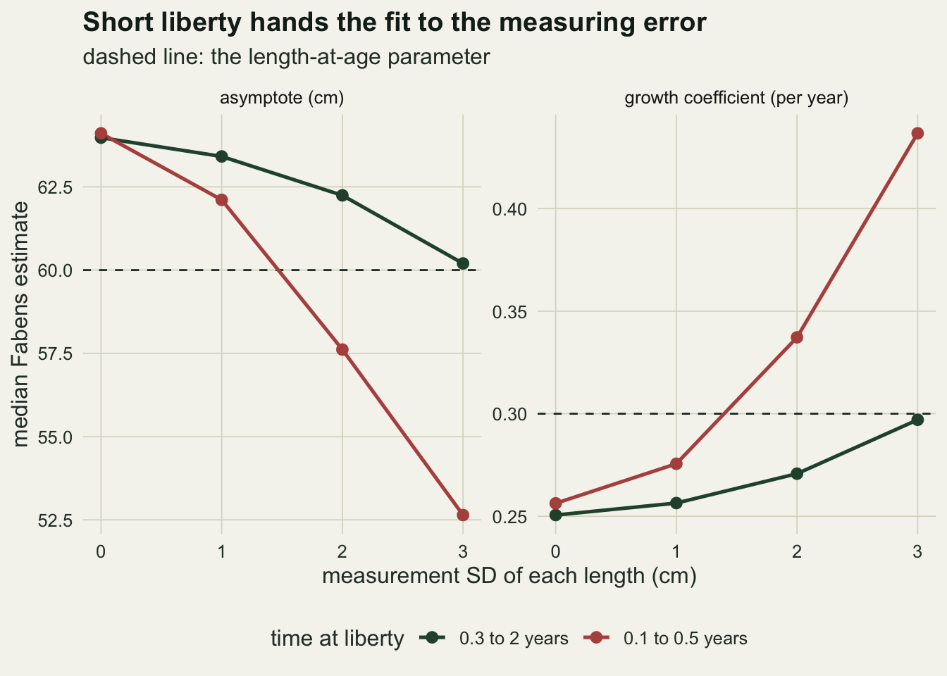 Two panels of median Fabens estimates against measurement SD of each length from 0 to 3 cm, with dashed lines at 60 cm and 0.30. For 0.3 to 2 years at liberty, the green asymptote line falls gently from about 64 to about 60 cm and the green growth coefficient line rises from 0.25 to just under 0.30. For 0.1 to 0.5 years, the rust asymptote line starts at the same 64 cm and falls steeply to about 52.6 cm, and the rust growth coefficient line climbs from about 0.26 to about 0.44.