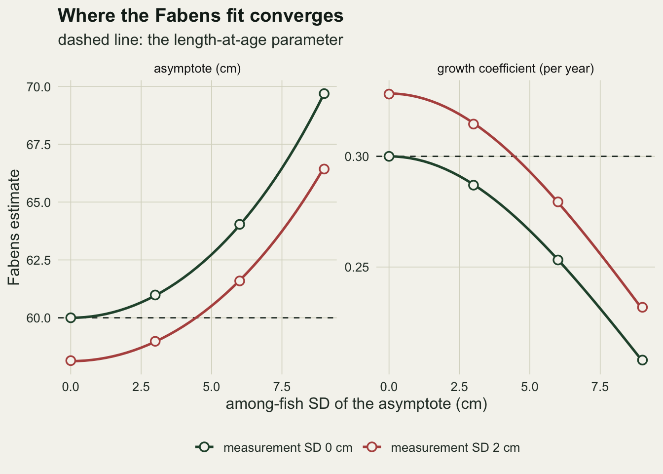 Two panels against the among-fish standard deviation of the asymptote from 0 to 9 cm, each with a dashed line at the true value. In the asymptote panel a green curve for no measurement error rises from 60 to about 69.7 cm and a rust curve for 2 cm error rises from about 58.1 to about 66.5 cm, crossing the dashed line near 4.5 cm. In the growth coefficient panel the green curve falls from 0.30 to about 0.21 and the rust curve falls from about 0.33 to about 0.23, crossing the dashed line near 4.5 cm. Open circles from simulation sit on both curves at 0, 3, 6 and 9 cm.