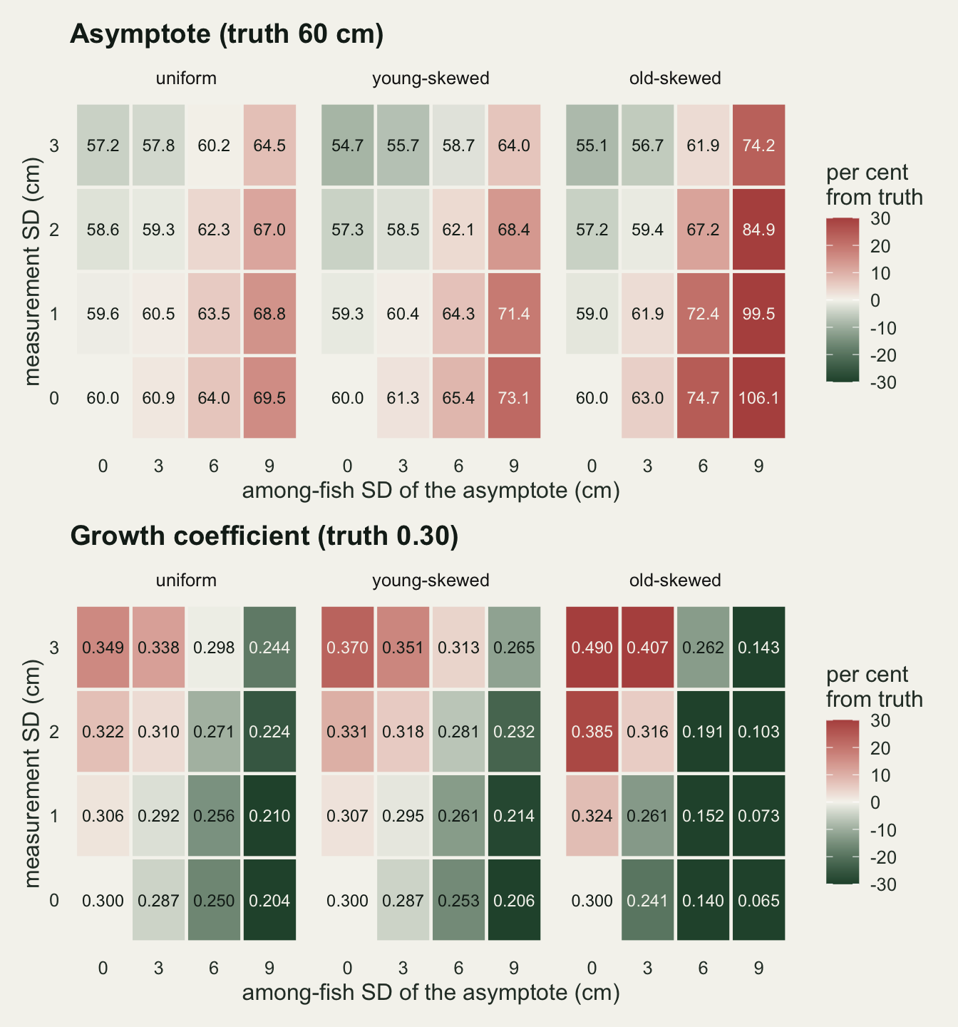 Two rows of three heat maps, one per release-age distribution: uniform, young-skewed and old-skewed. Each map has among-fish SD of the asymptote 0, 3, 6 and 9 cm across and measurement SD 0 to 3 cm up, with the median estimate printed in every cell. In the asymptote row, cells turn rust to the right and grey-green towards the top left, with values from 54.7 to 106.1 cm; the old-skewed map is the most extreme, reaching 106.1 cm at 9 cm spread and no error. In the growth coefficient row the colours are reversed, with dark green cells to the right, as low as 0.065 in the old-skewed map, and rust cells at the top left, as high as 0.490. A pale band of cells near the true values runs diagonally through each map.