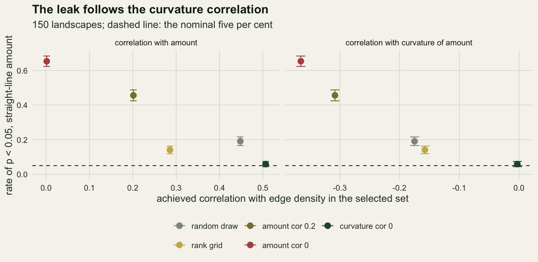 Two panels sharing a vertical axis of straight-line false positive rate, with one dot and error bar per selection design and a dashed line at five per cent. Against correlation with amount, on the left, a red dot at zero correlation is highest near 0.65, an olive dot at 0.2 is near 0.46, a gold dot for the rank grid at about 0.29 is near 0.14, a grey dot for the random draw at 0.45 is near 0.19, and a green dot at about 0.51 sits just above the dashed line. Against correlation with the curvature of amount, on the right, the same dots run from the red dot near minus 0.37 at the top, through olive near minus 0.31, to grey and gold together near minus 0.17, down to green at zero on the dashed line.
